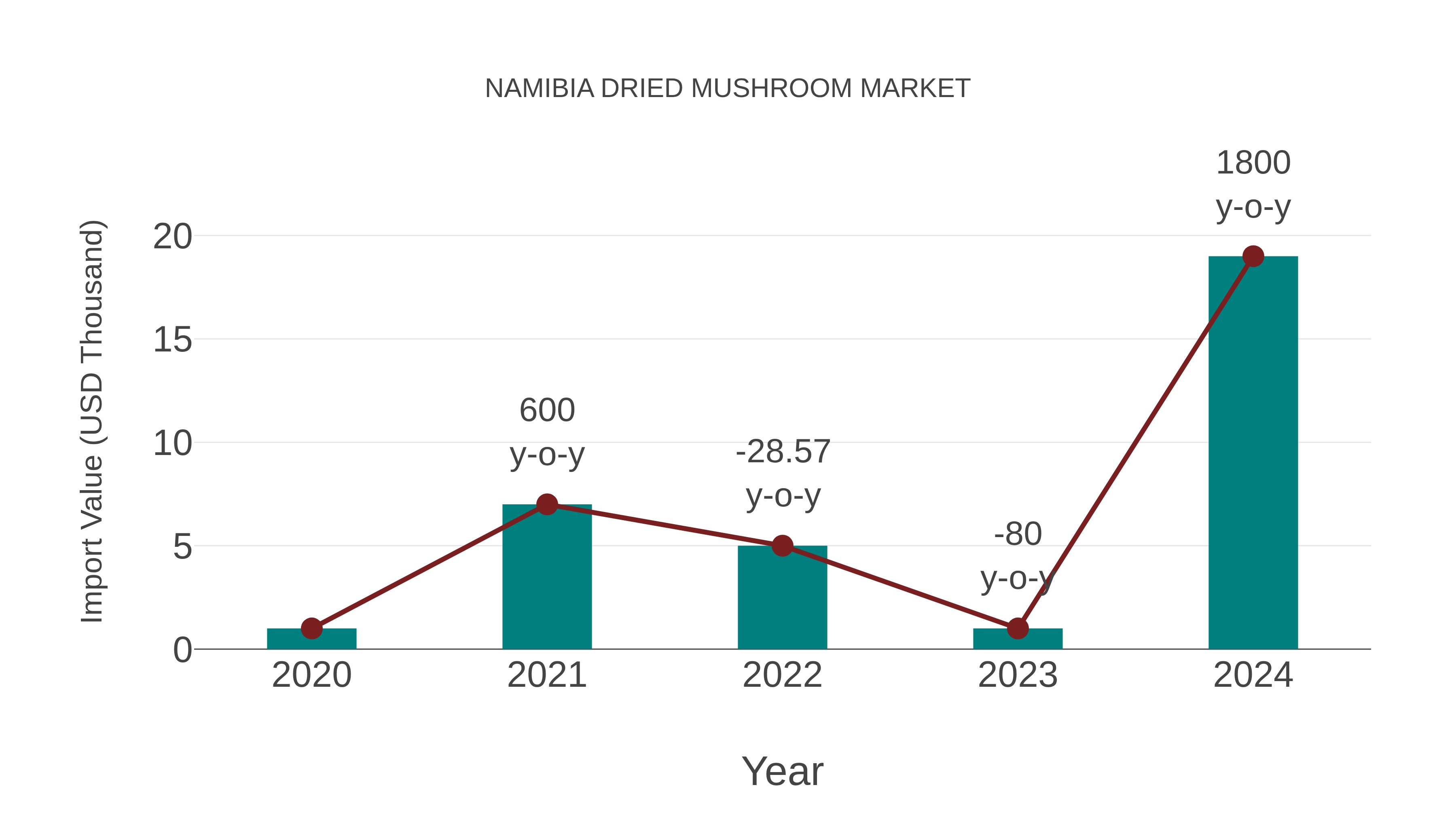  Namibia Dried Mushroom Market: Import Trend Analysis