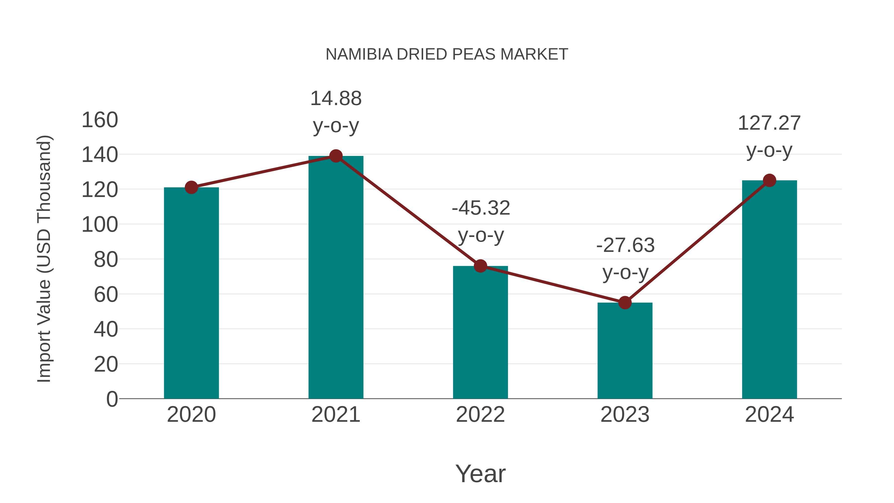  Namibia Dried Peas Market: Import Trend Analysis