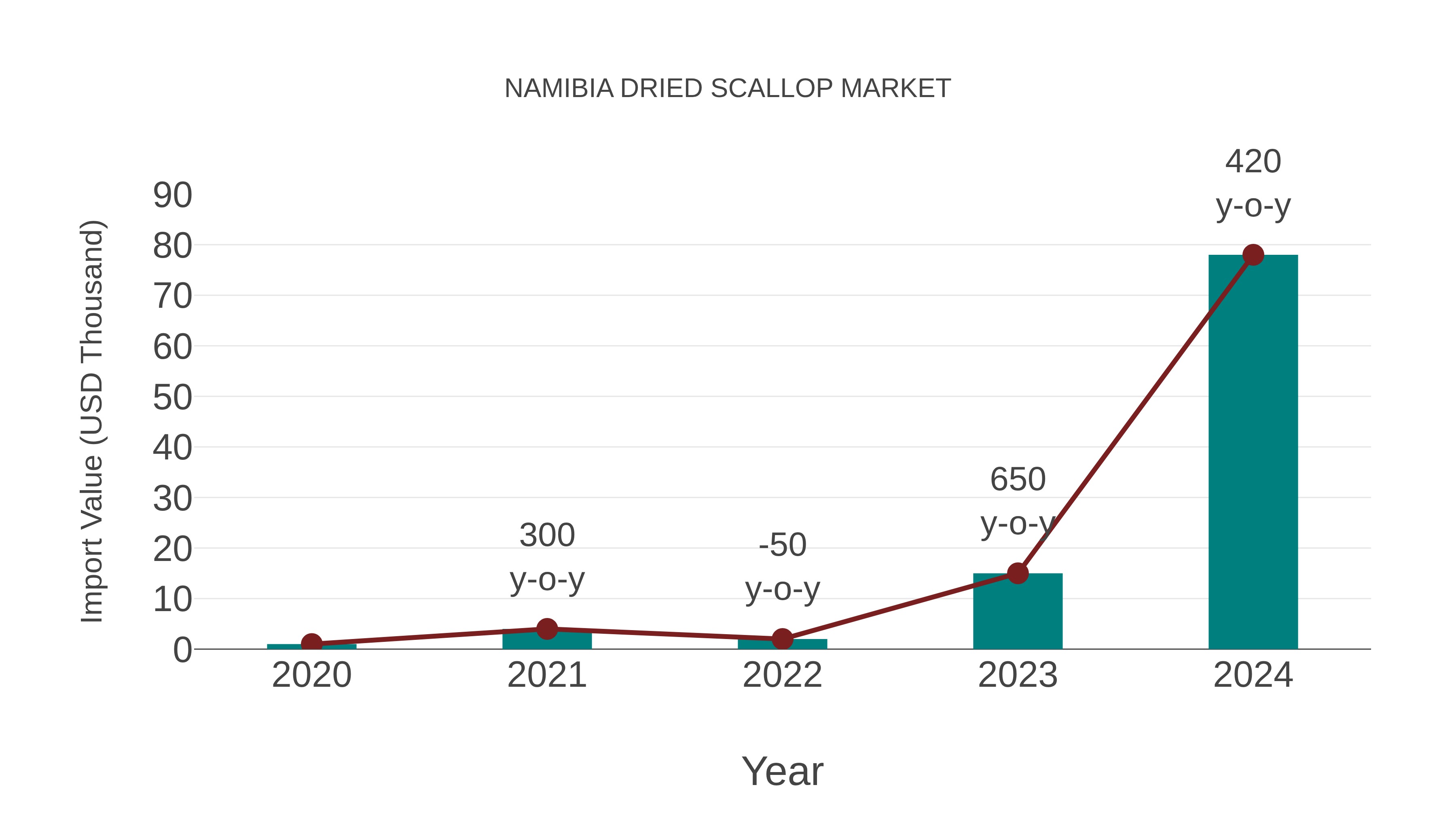  Namibia Dried Scallop Market: Import Trend Analysis