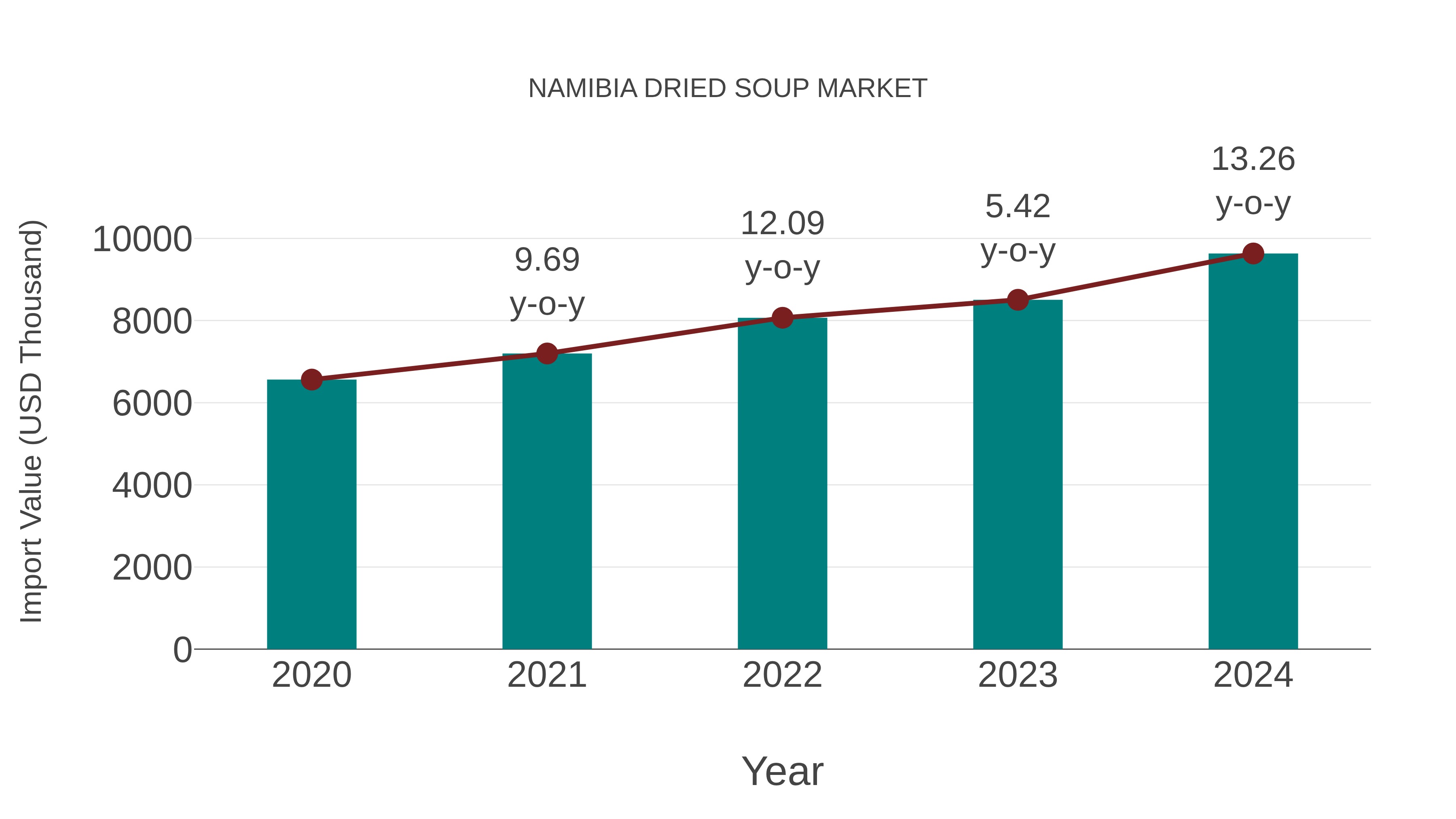 Namibia Dried Soup Market: Import Trend Analysis