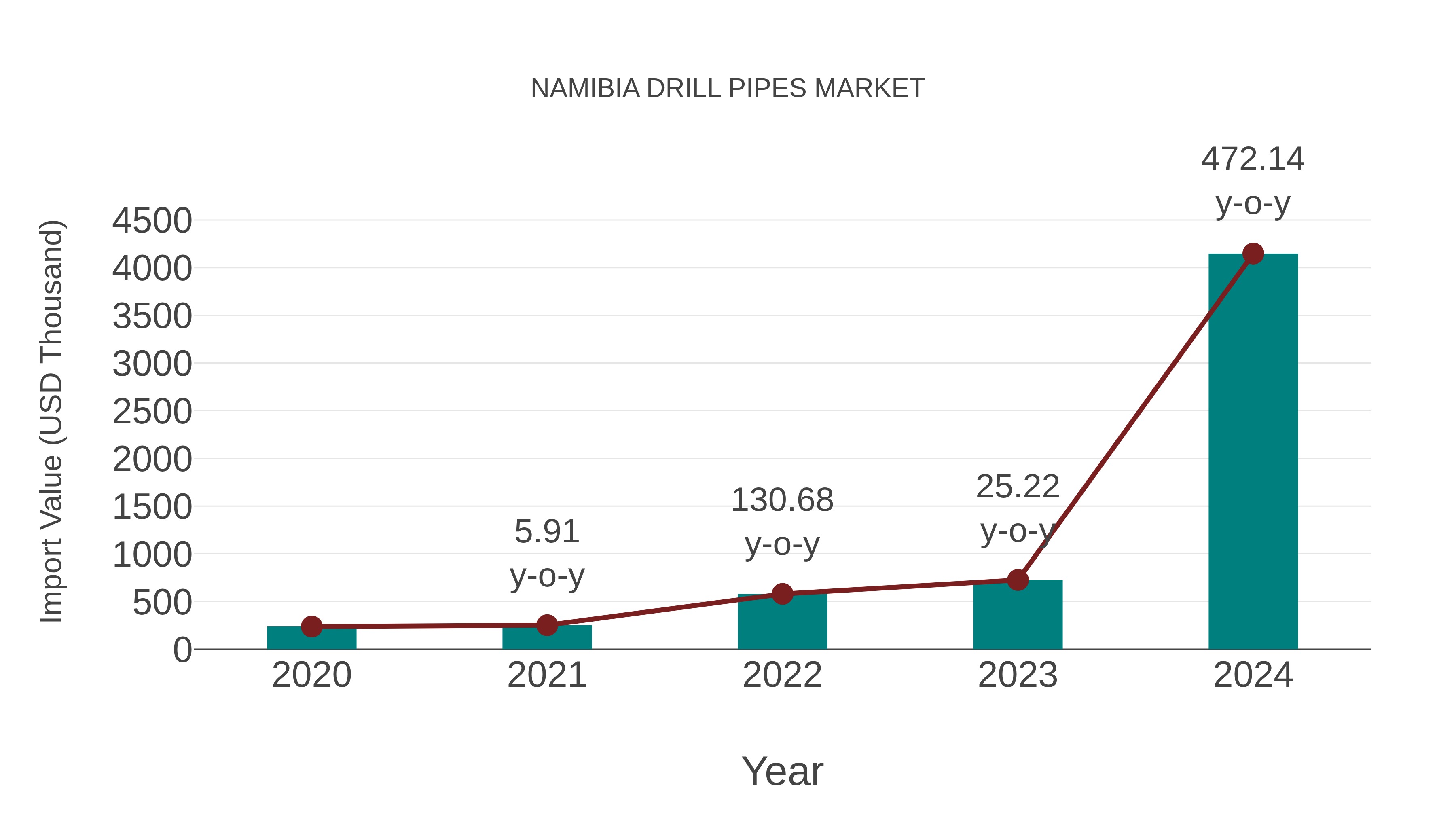  Namibia Drill Pipes Market: Import Trend Analysis
