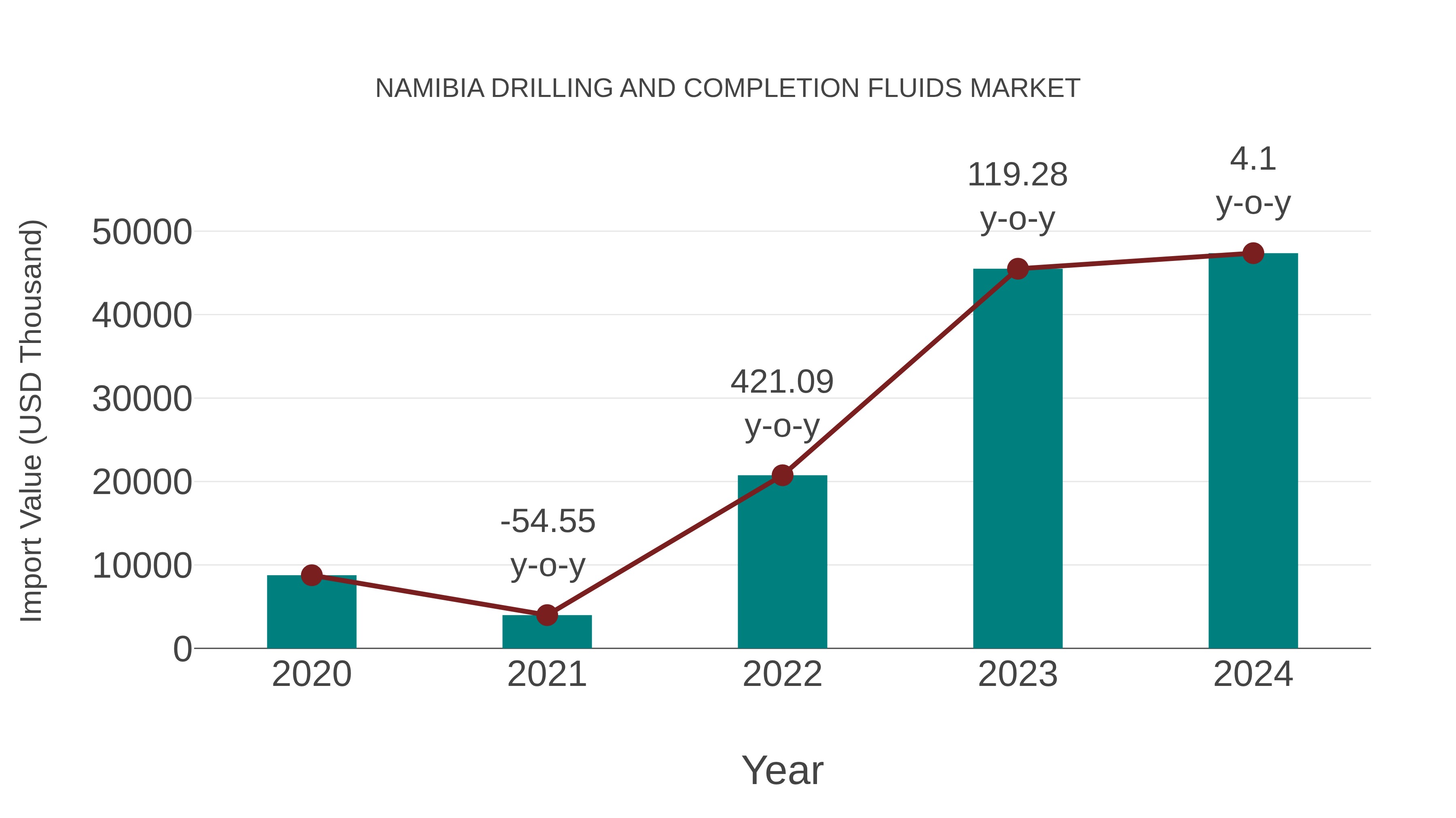  Namibia Drilling and Completion Fluids Market: Import Trend Analysis