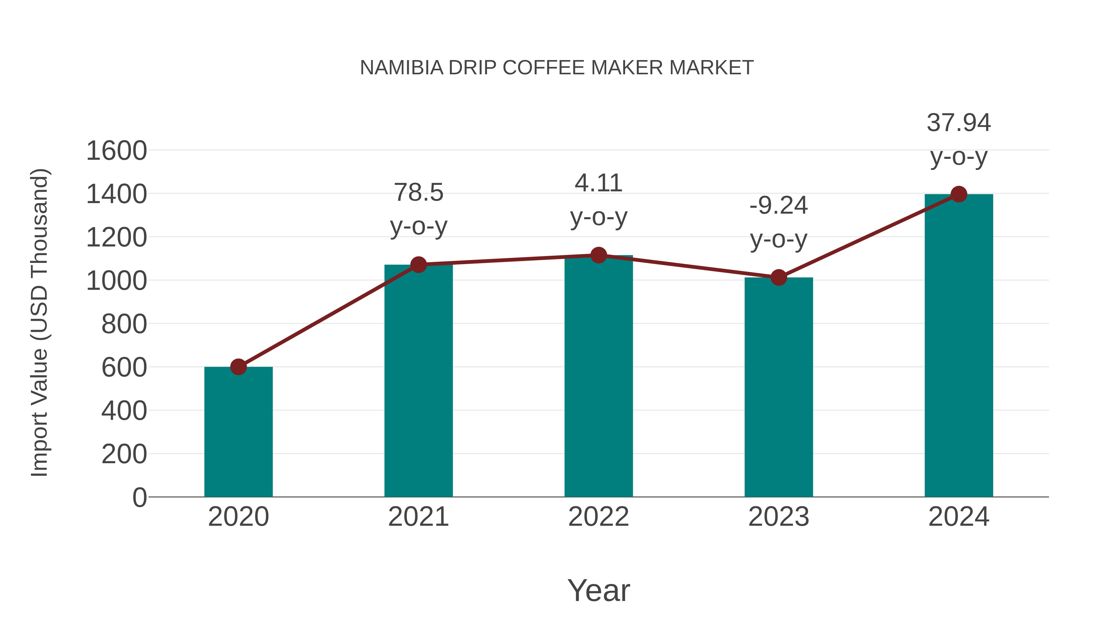 Namibia Drip Coffee Maker Market: Import Trend Analysis