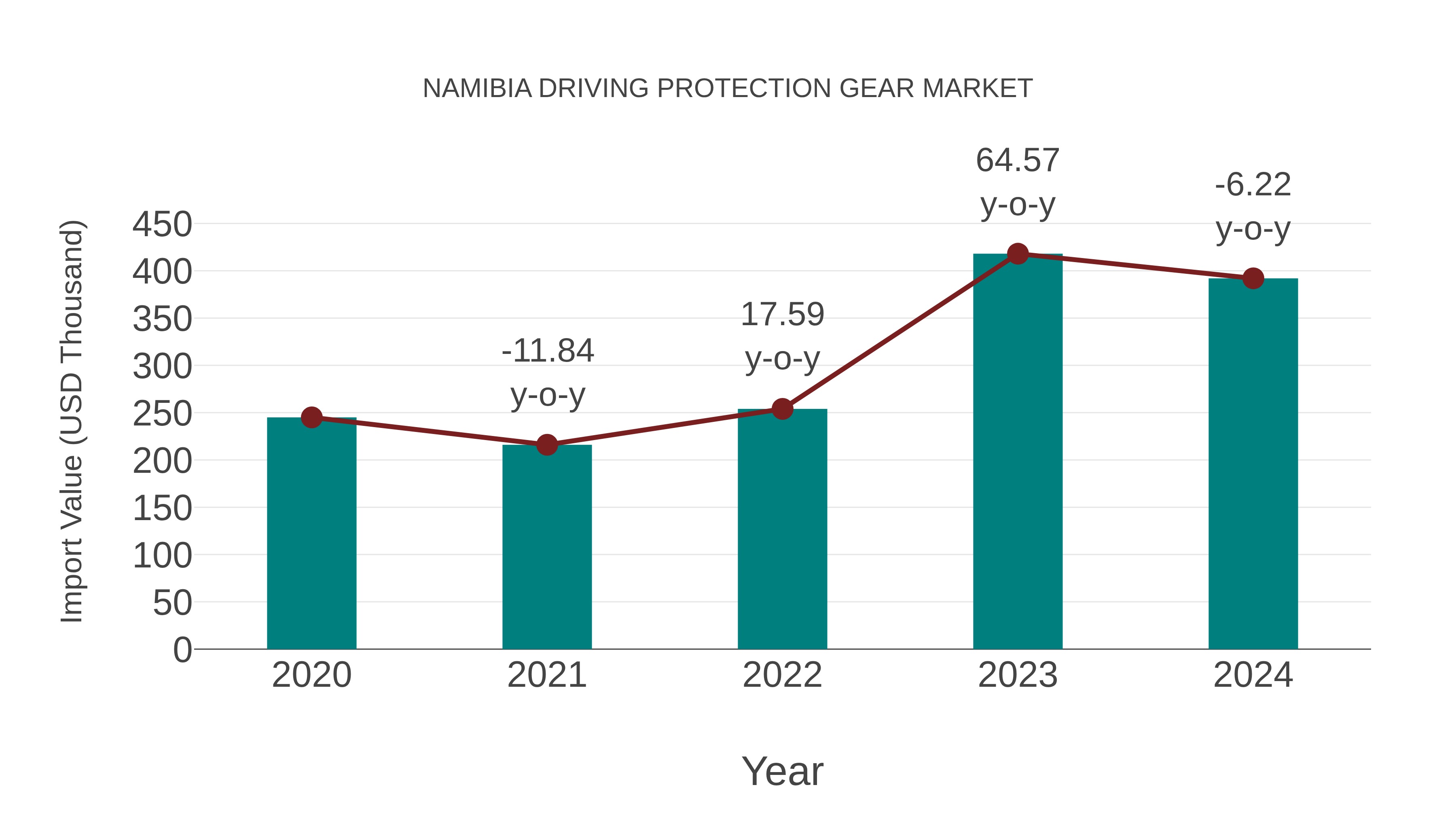  Namibia Driving Protection Gear Market: Import Trend Analysis