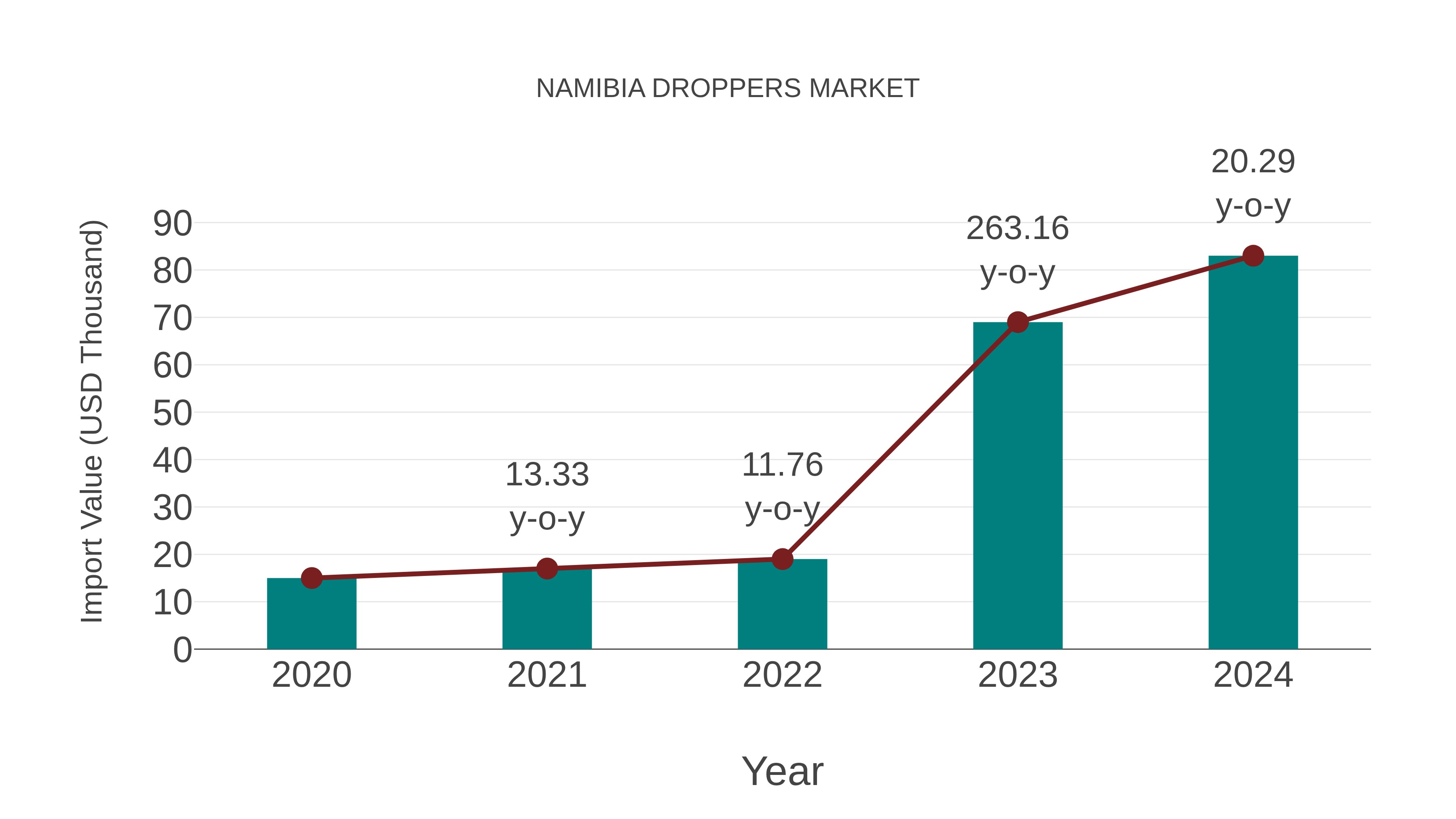  Namibia Droppers Market: Import Trend Analysis