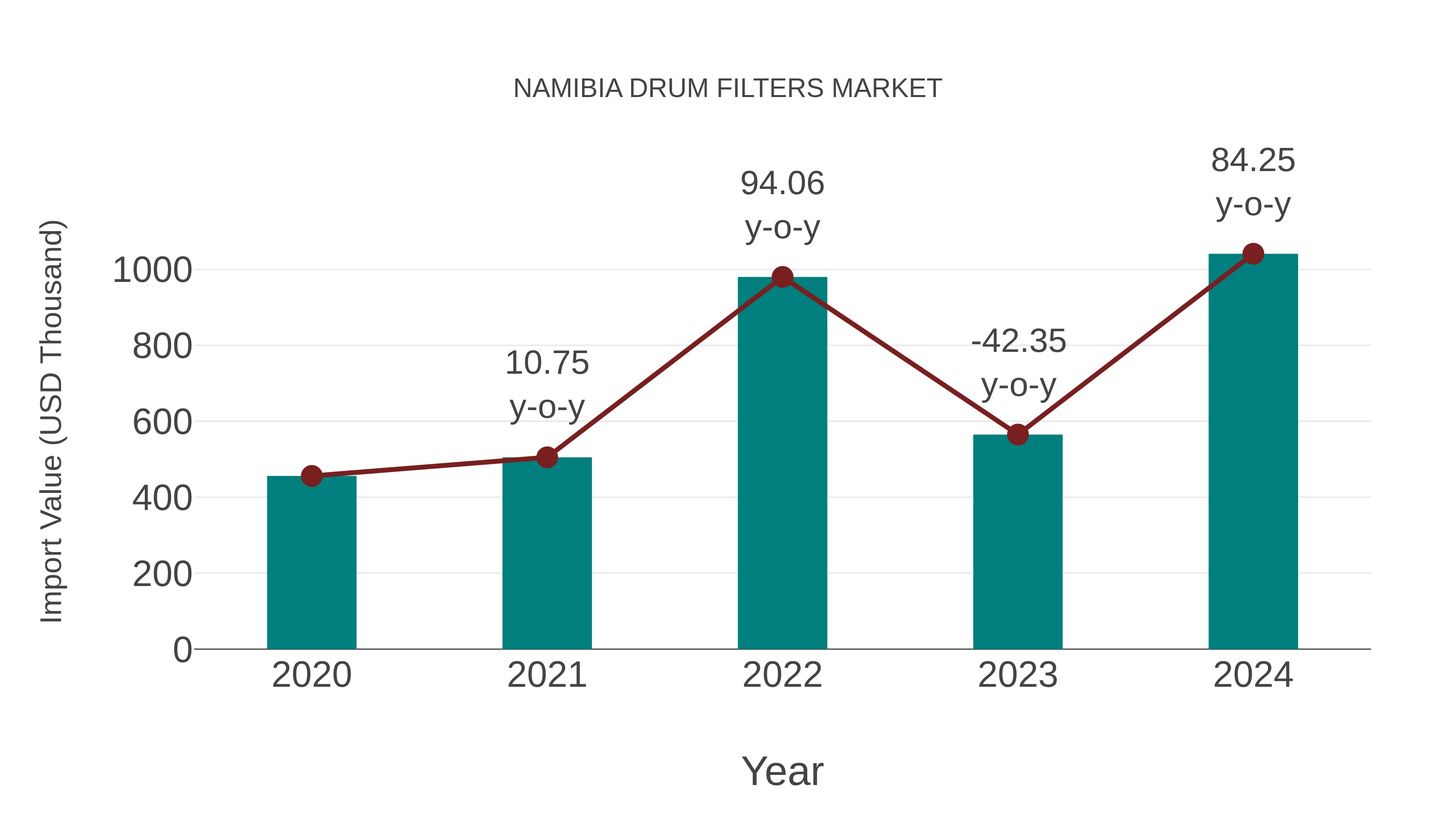  Namibia Drum Filters Market: Import Trend Analysis