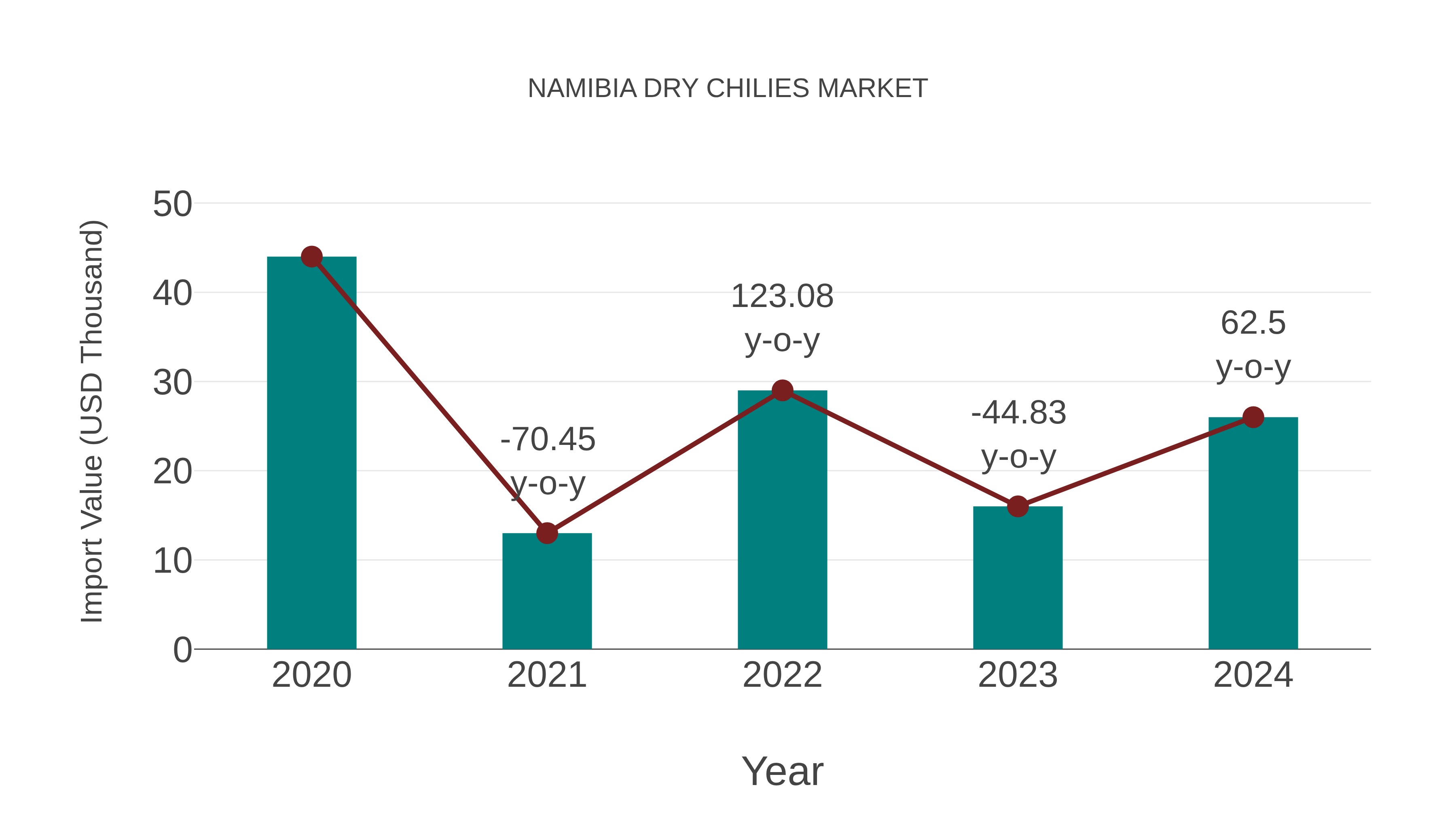 Namibia Dry Chilies Market: Import Trend Analysis