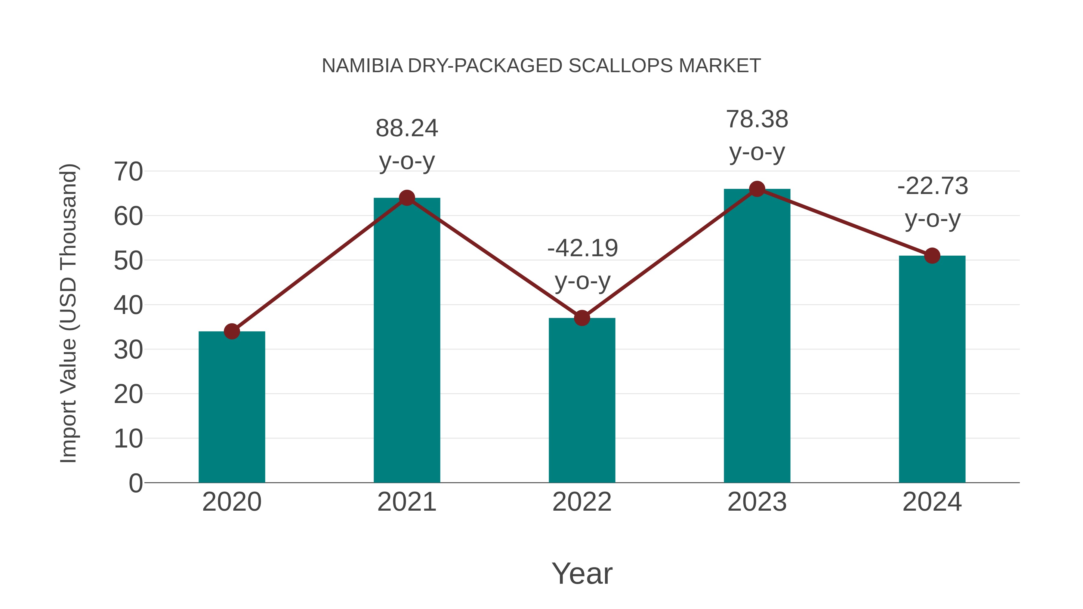 Namibia Dry-packaged Scallops Market: Import Trend Analysis