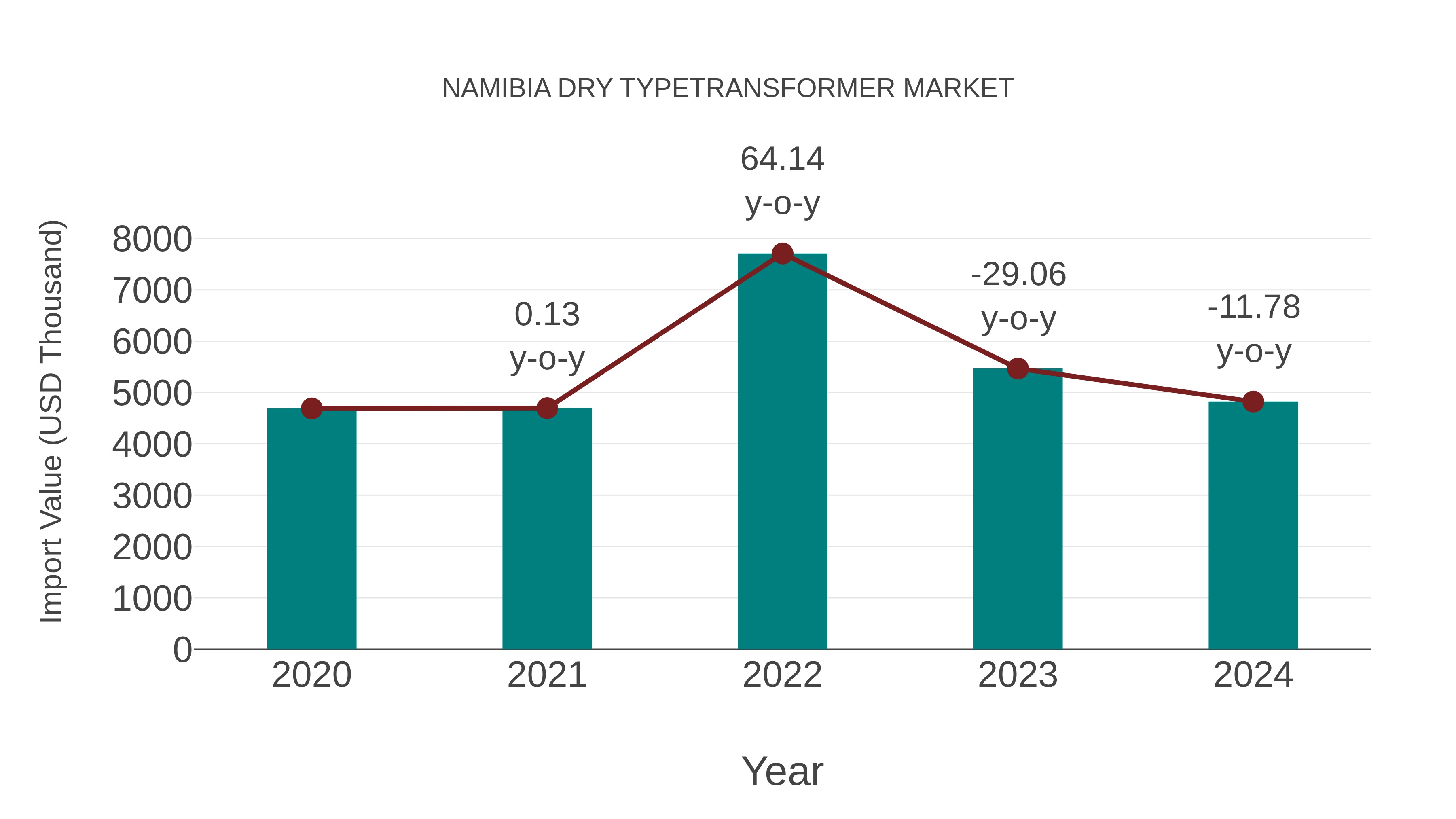  Namibia Dry Typetransformer Market: Import Trend Analysis
