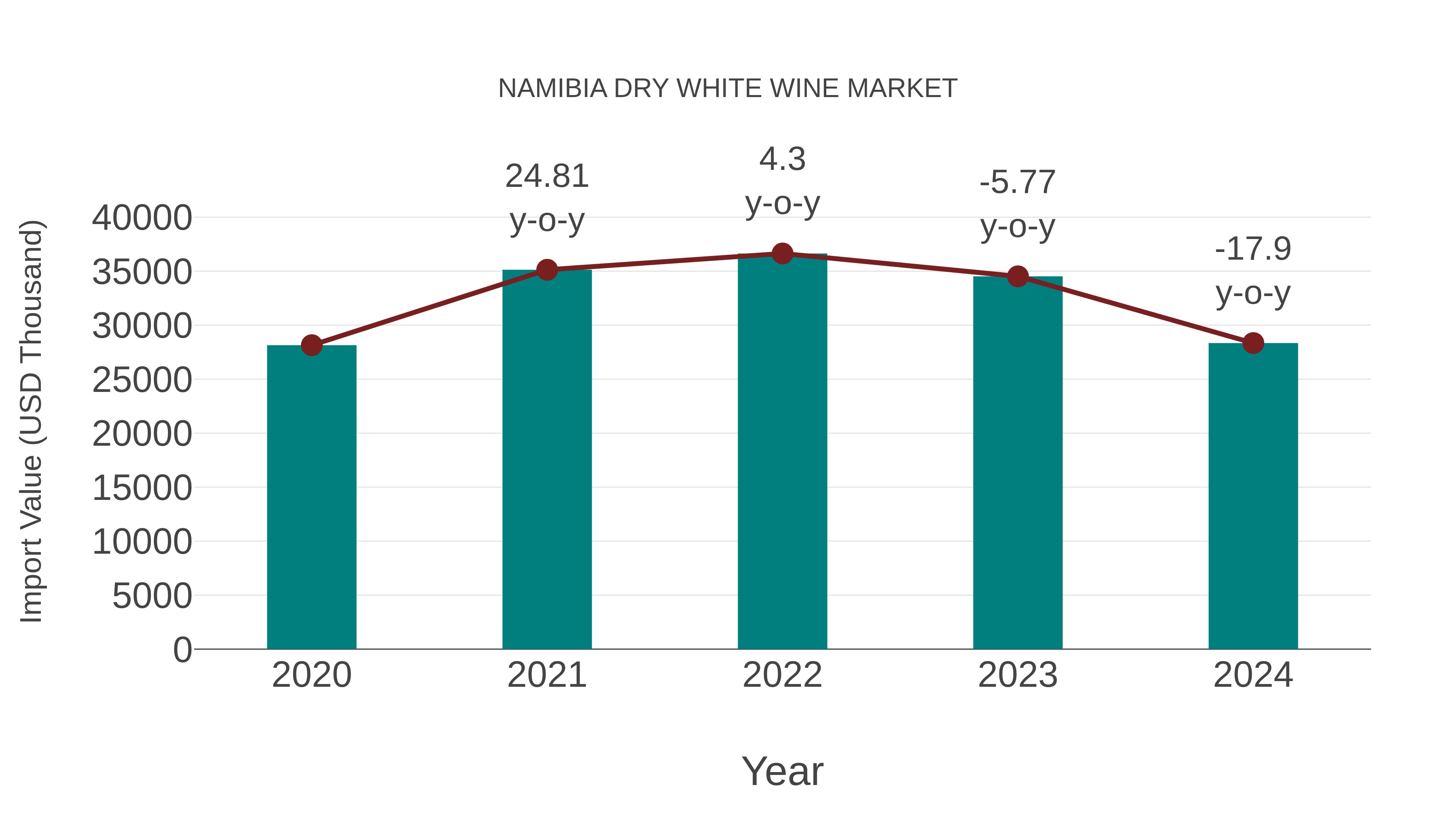  Namibia Dry White Wine Market: Import Trend Analysis