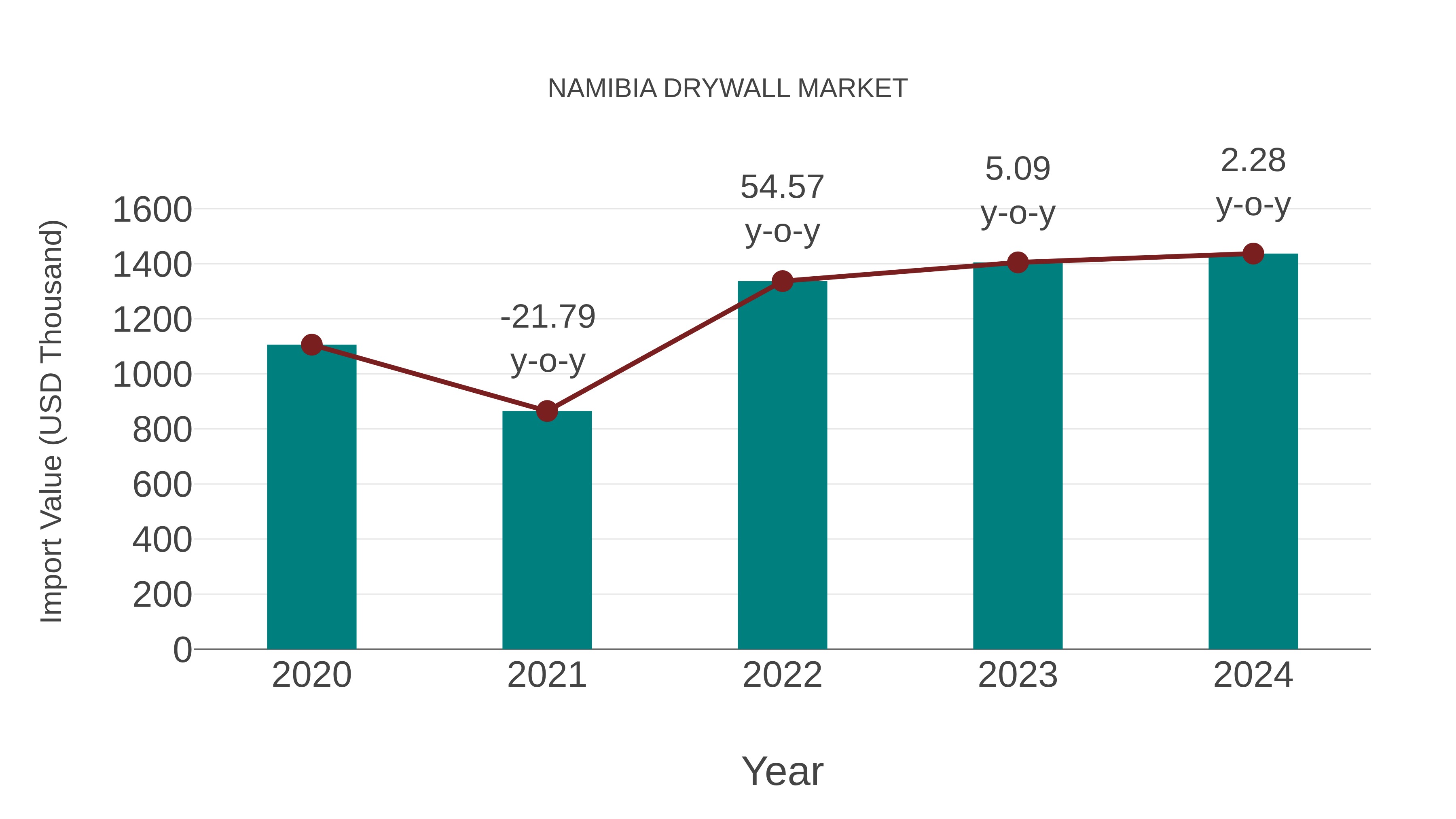  Namibia Drywall Market: Import Trend Analysis