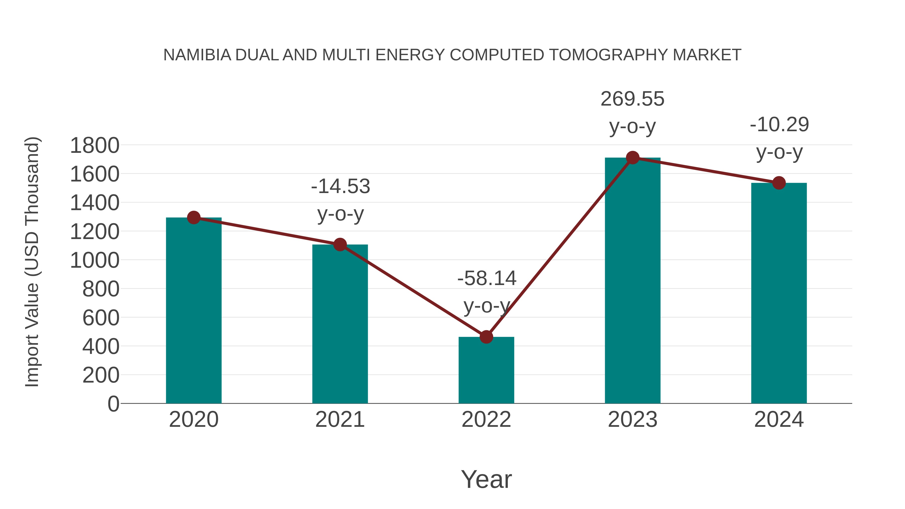  Namibia Dual and Multi Energy Computed Tomography Market: Import Trend Analysis