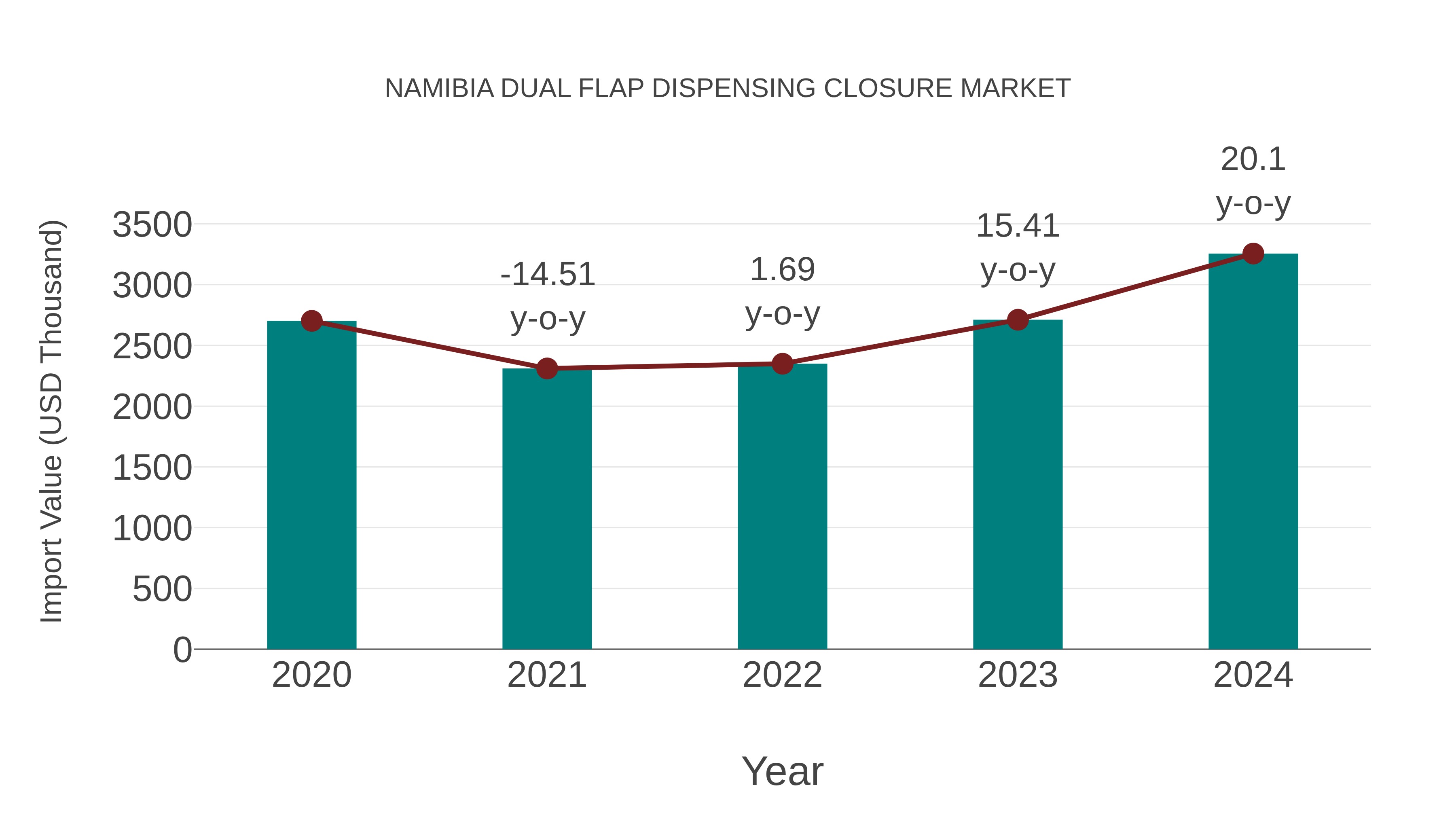  Namibia Dual Flap Dispensing Closure Market: Import Trend Analysis