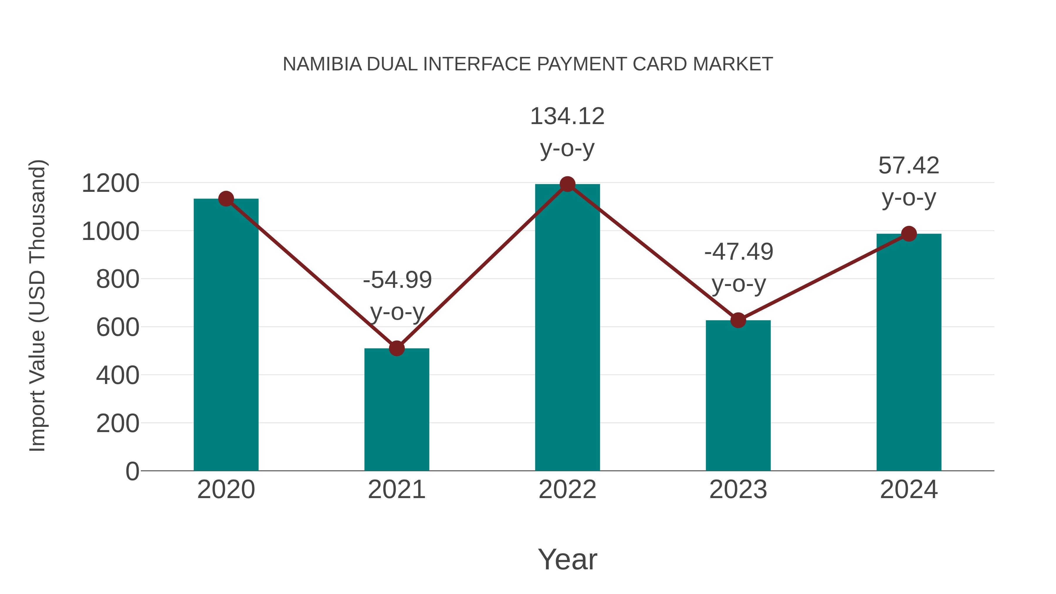  Namibia Dual Interface Payment Card Market: Import Trend Analysis