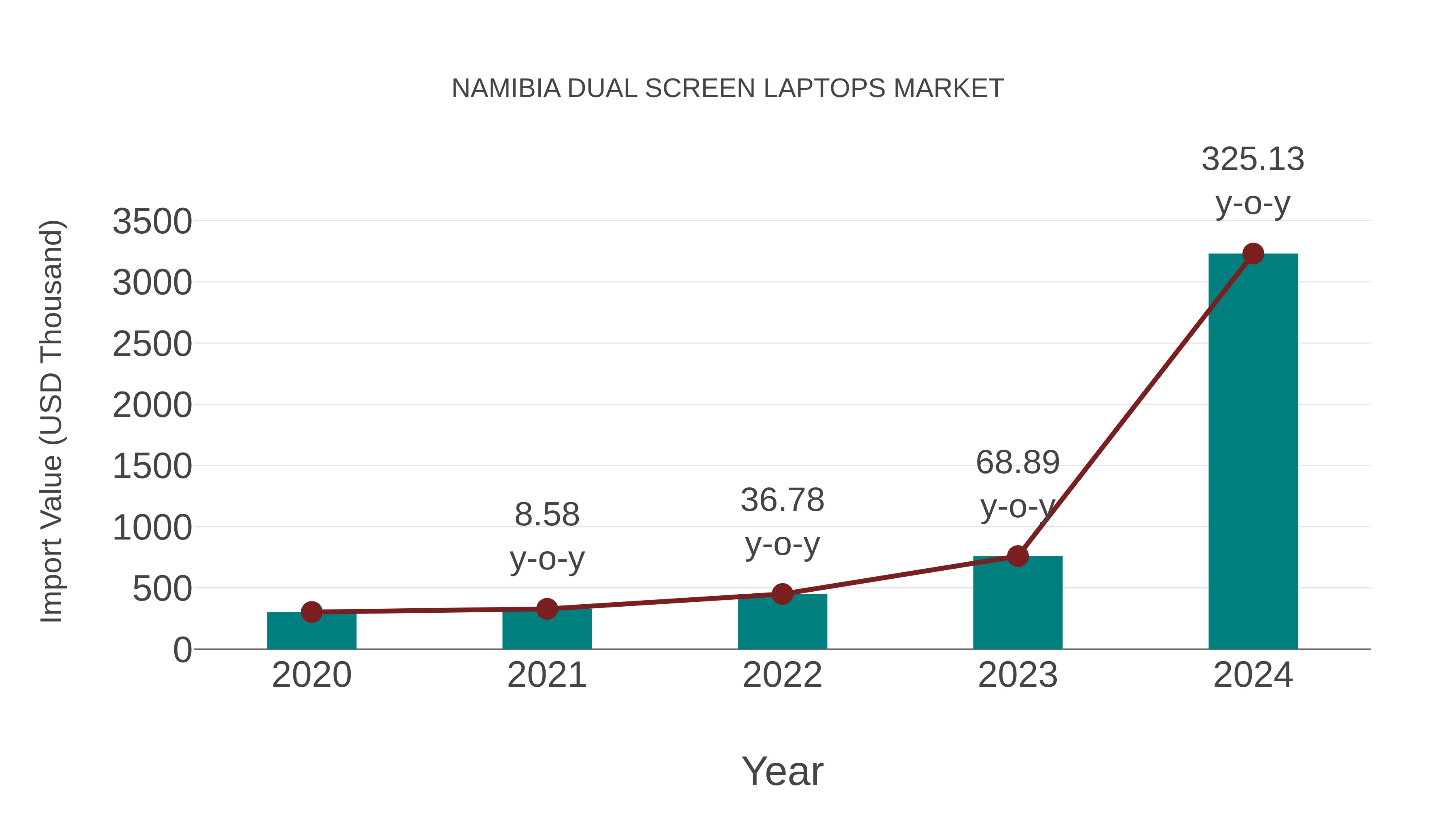  Namibia Dual Screen Laptops Market: Import Trend Analysis