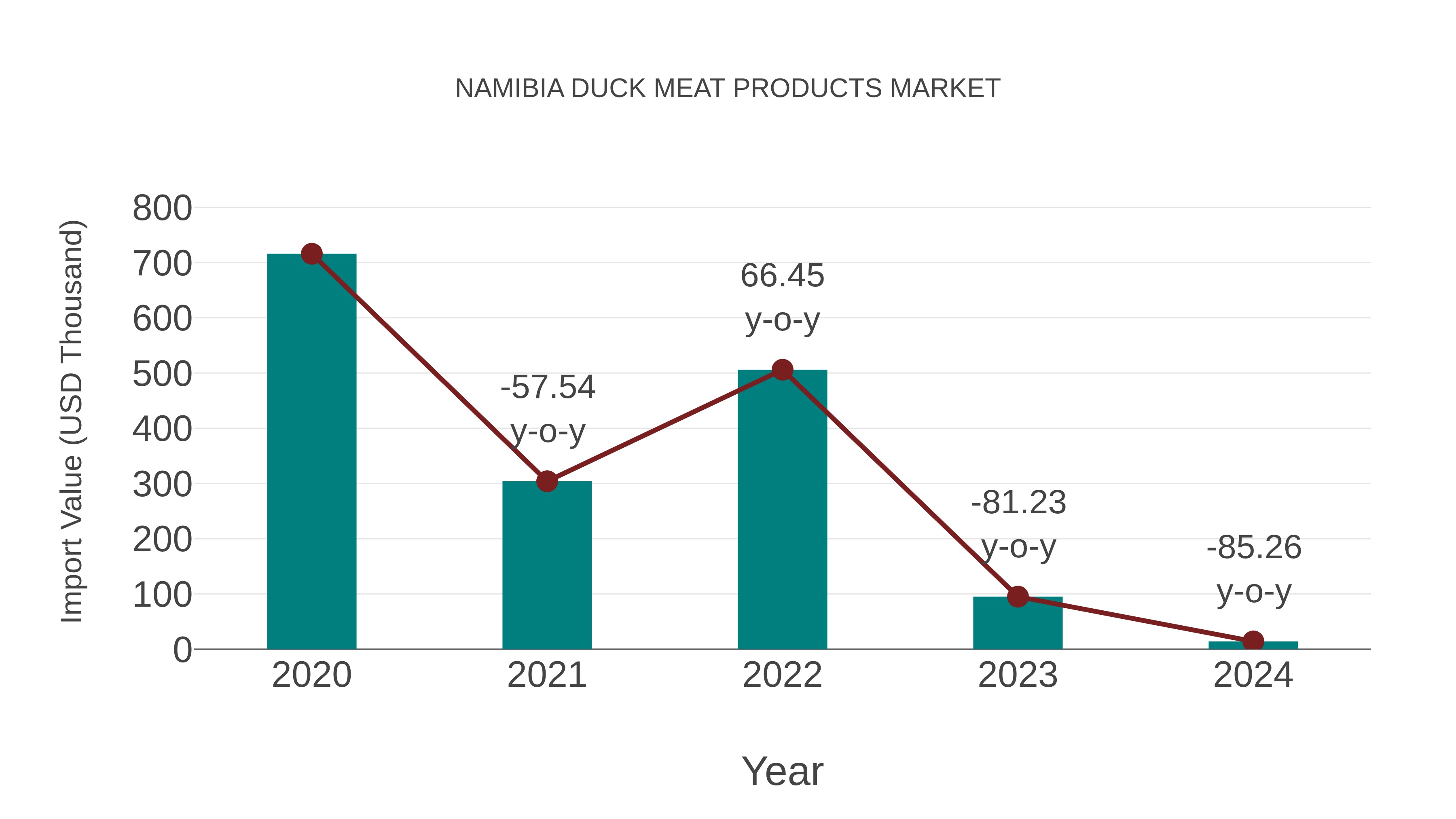  Namibia Duck Meat Products Market: Import Trend Analysis