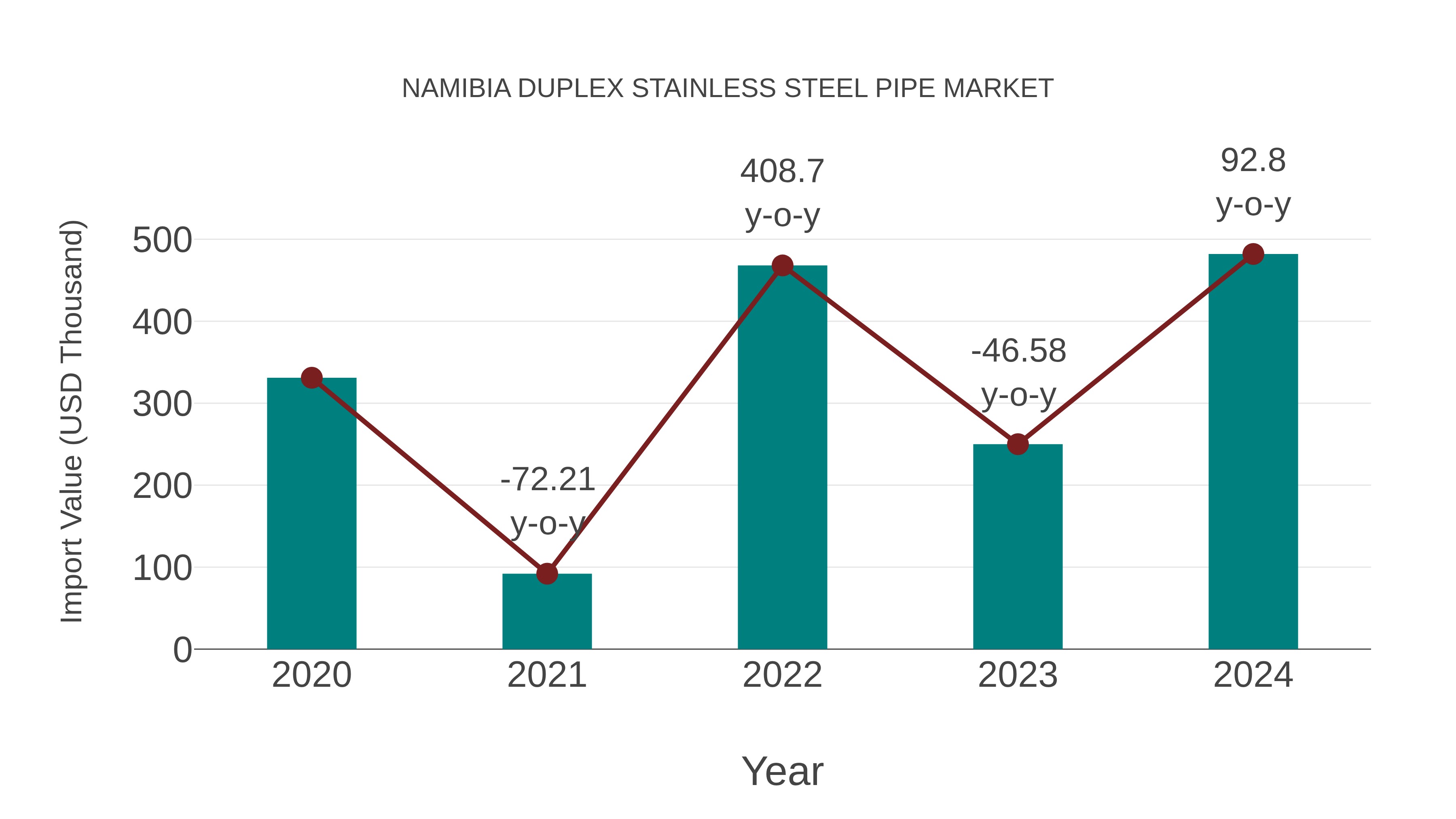  Namibia Duplex Stainless Steel Pipe Market: Import Trend Analysis