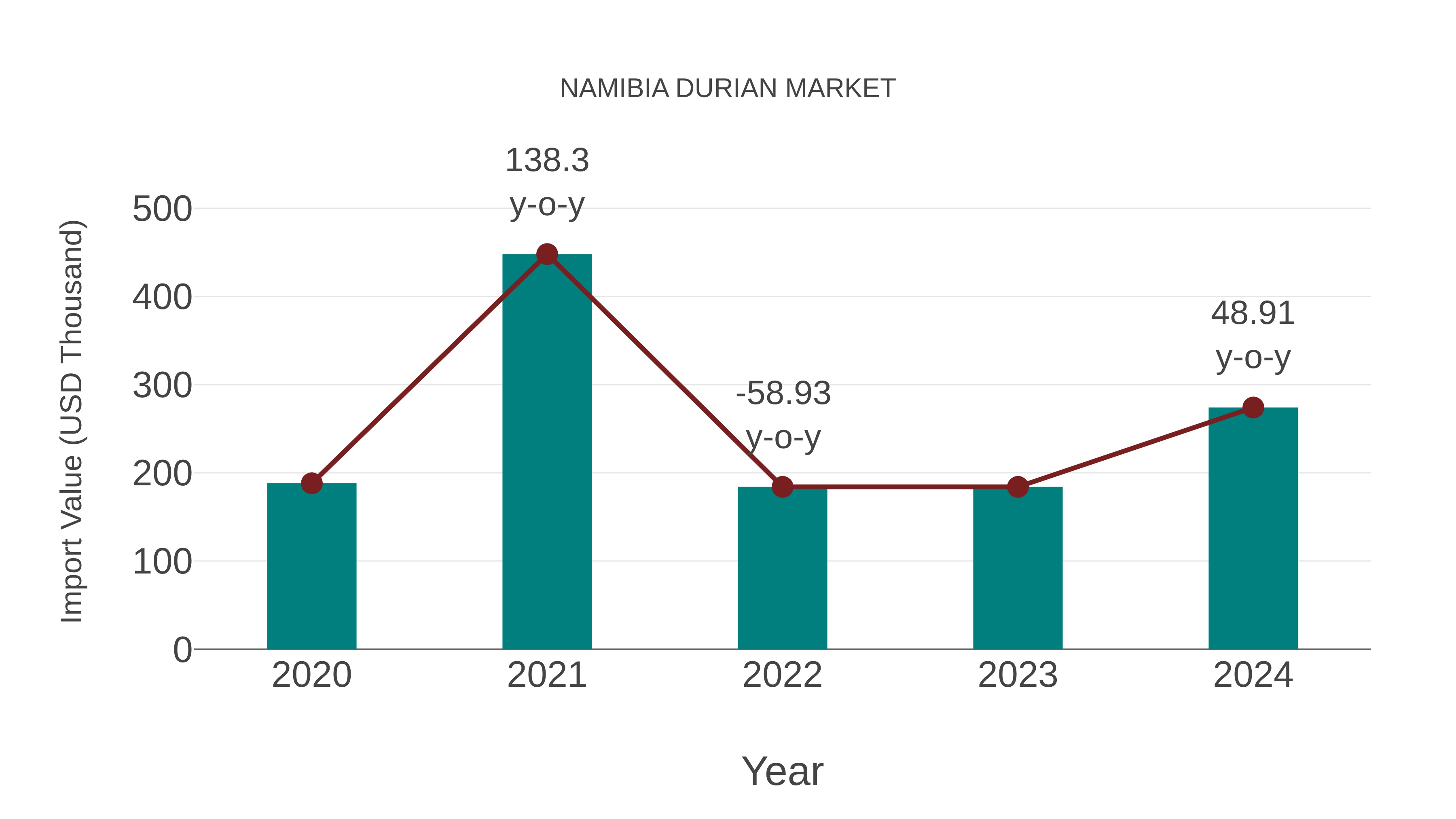  Namibia Durian Market: Import Trend Analysis