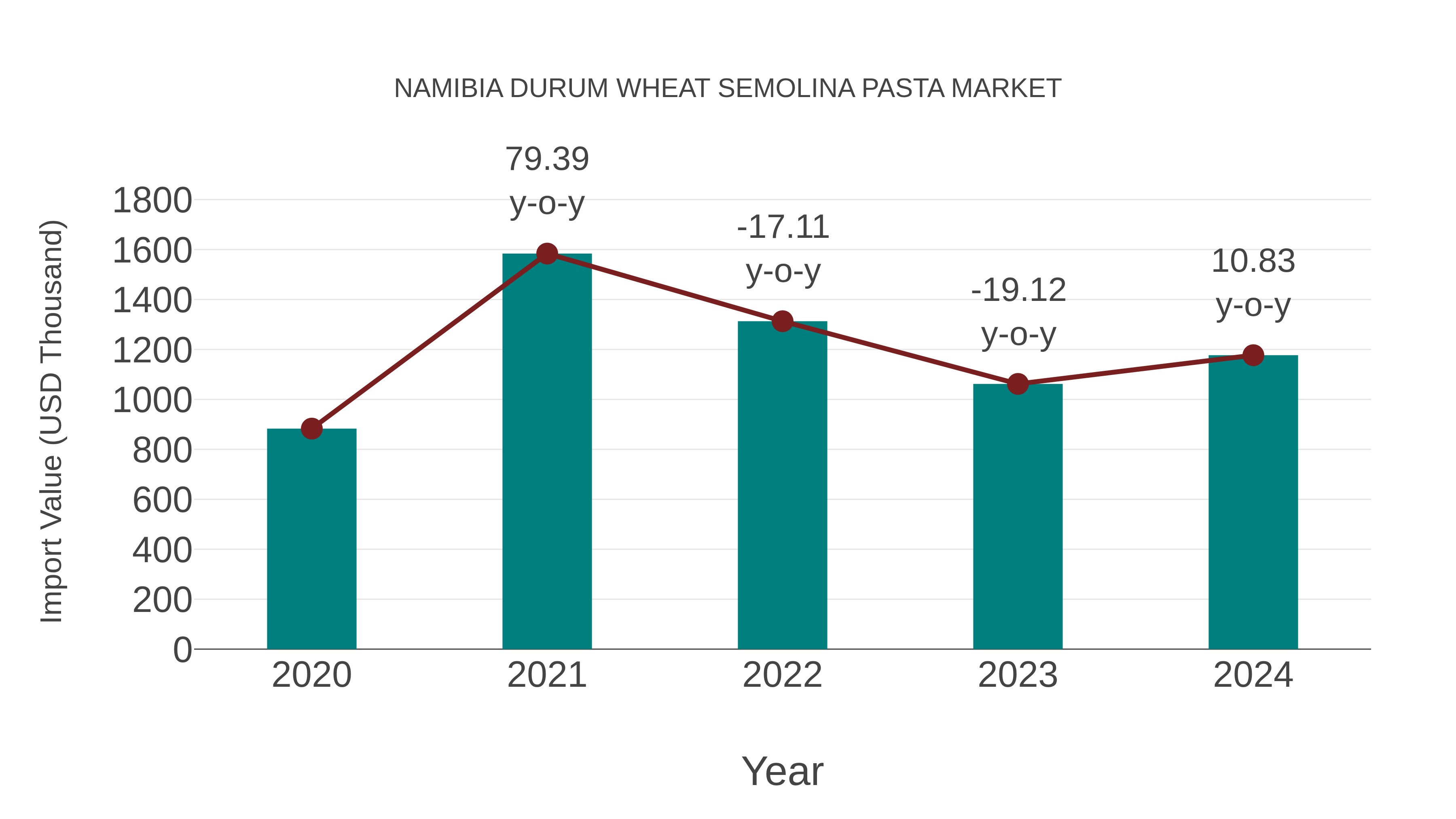  Namibia Durum Wheat Semolina Pasta Market: Import Trend Analysis