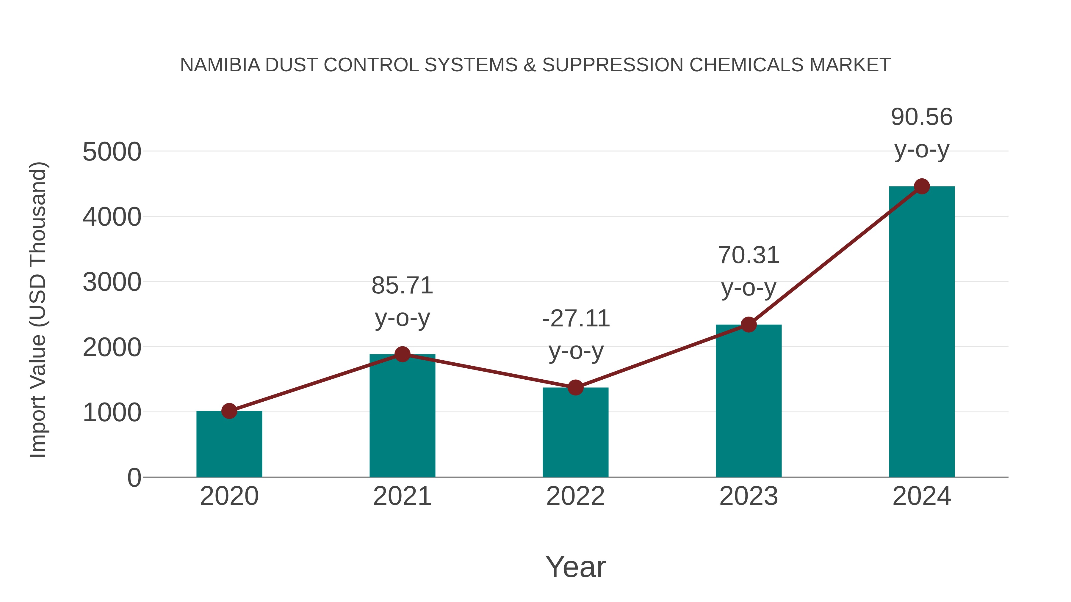  Namibia Dust Control Systems & Suppression Chemicals Market: Import Trend Analysis