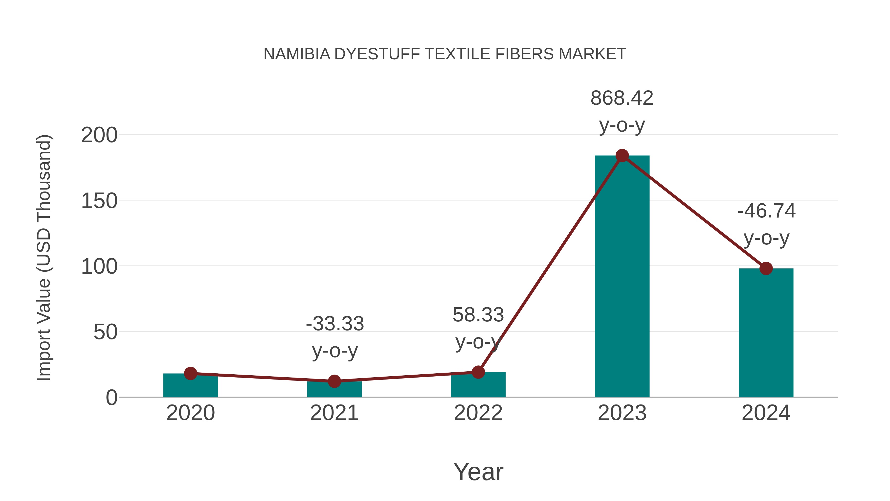 Namibia Dyestuff Textile Fibers Market: Import Trend Analysis