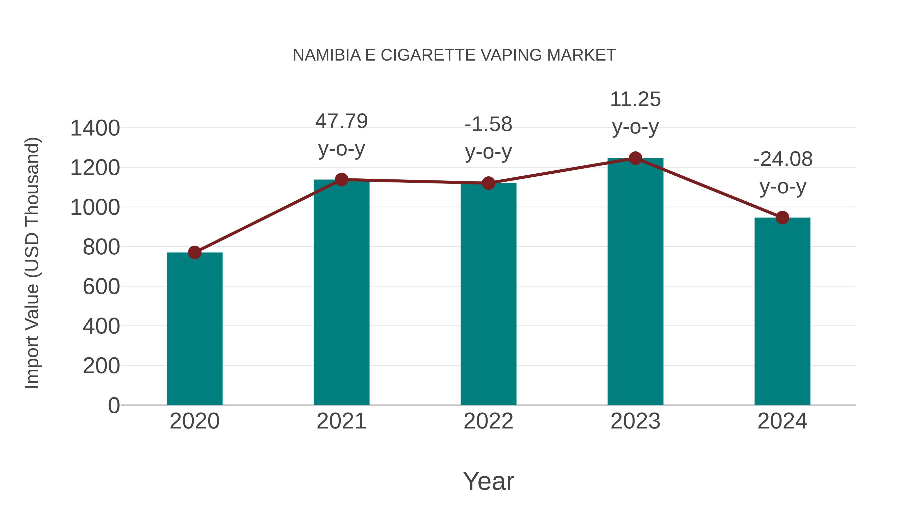  Namibia E Cigarette Vaping Market: Import Trend Analysis