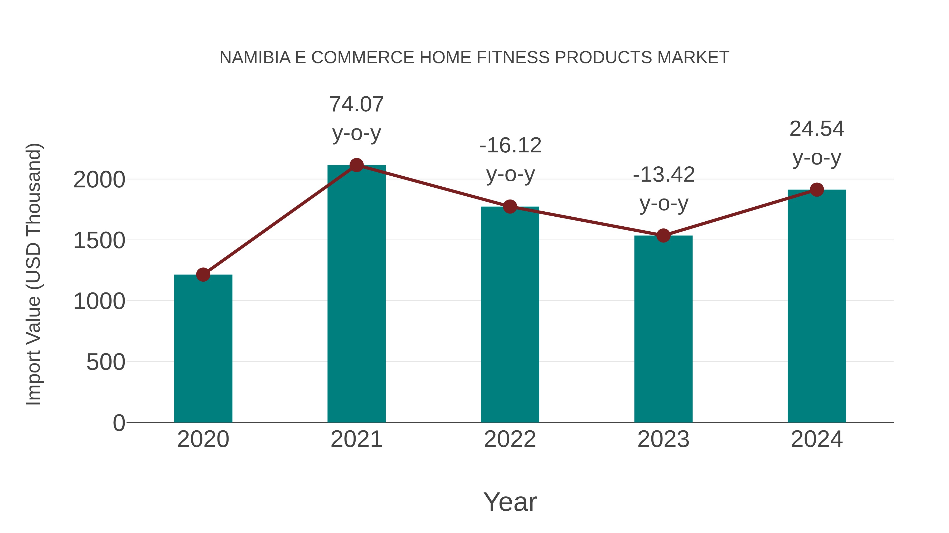  Namibia E Commerce Home Fitness Products Market: Import Trend Analysis