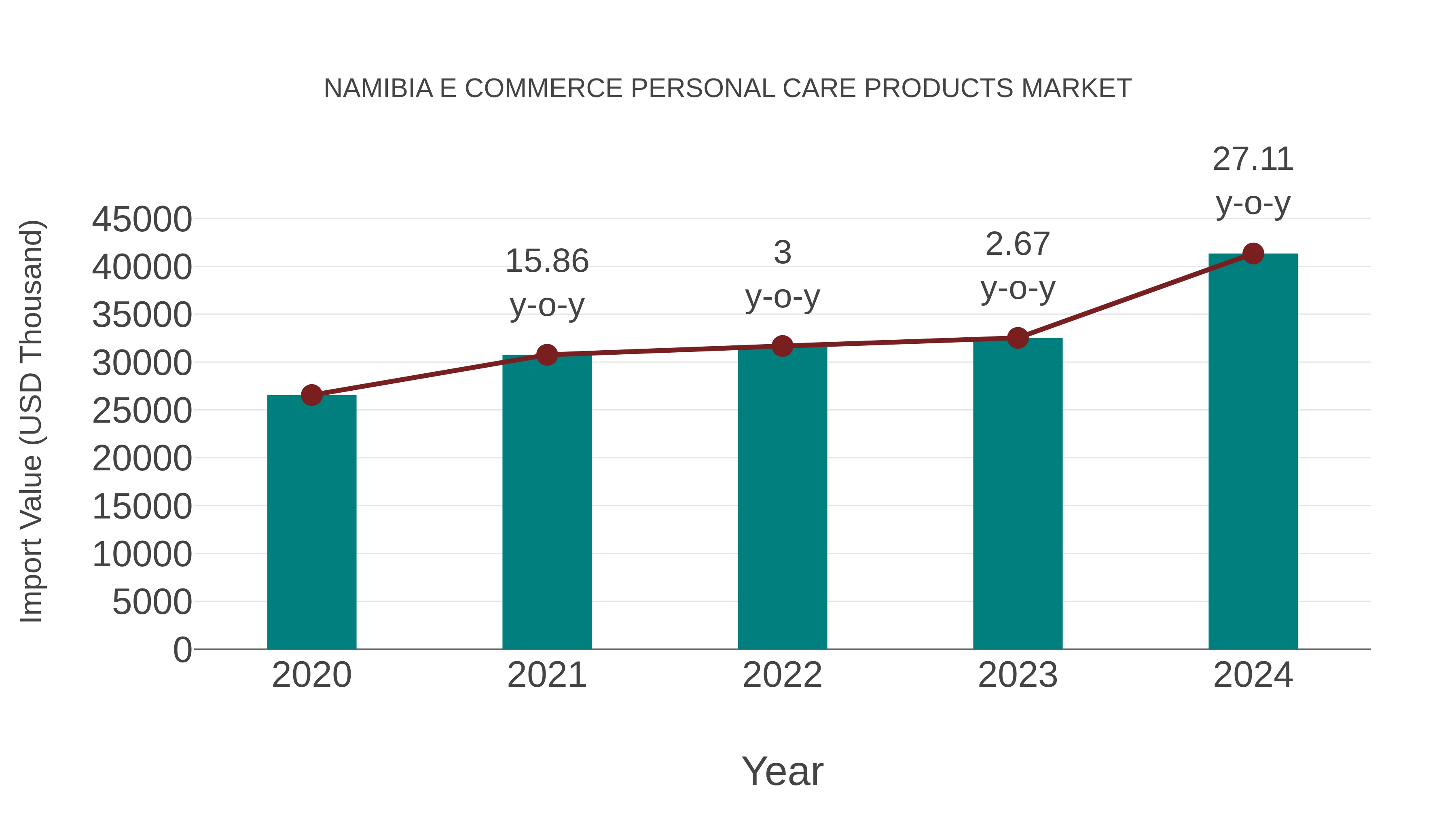  Namibia E Commerce Personal Care Products Market: Import Trend Analysis
