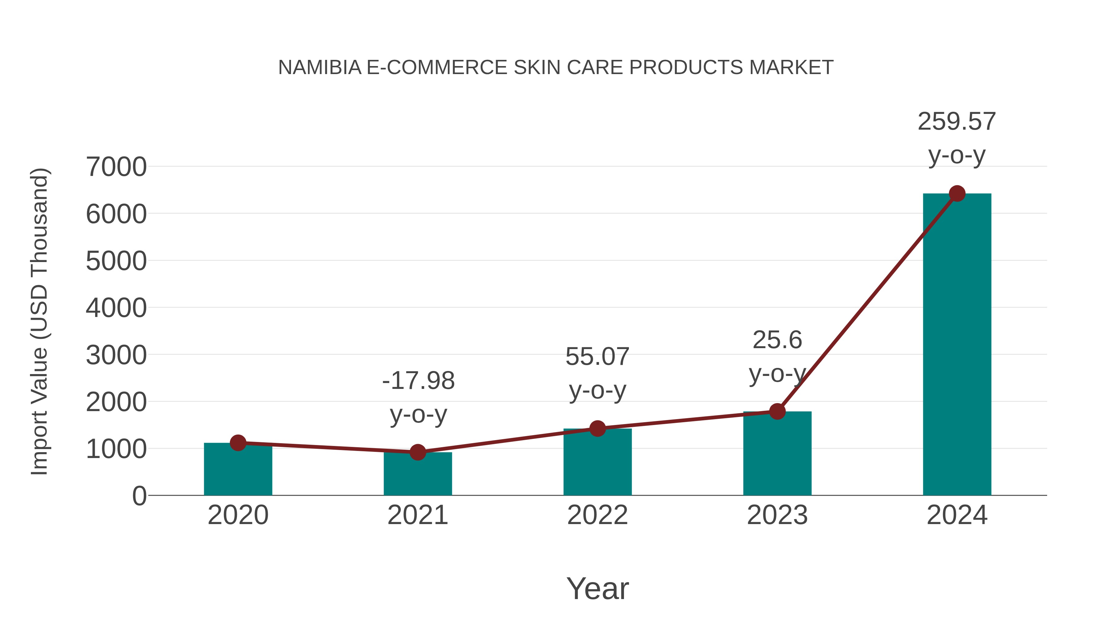 Namibia E-commerce Skin Care Products Market: Import Trend Analysis