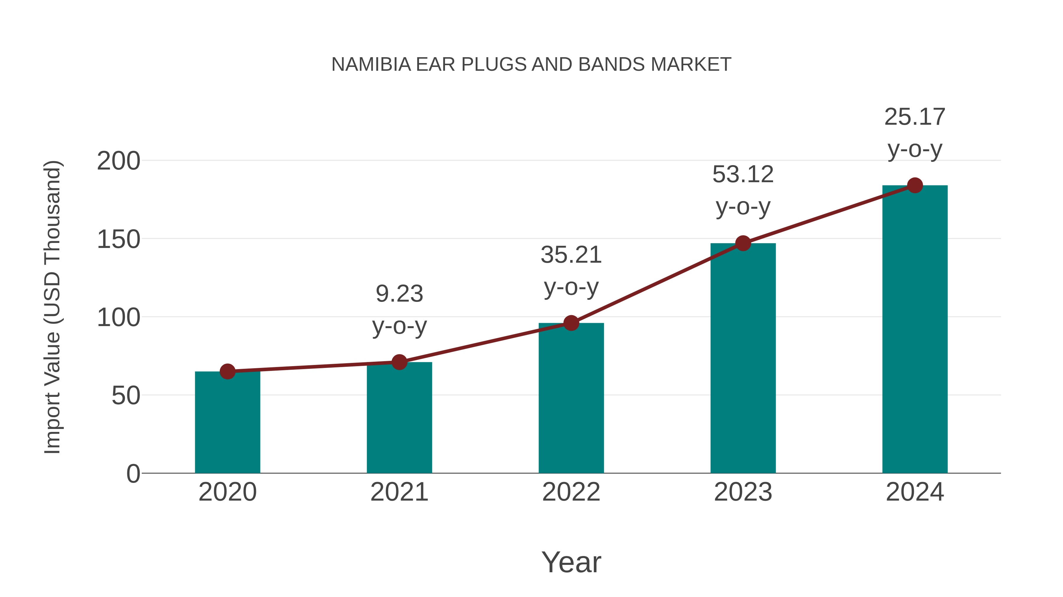 Namibia Ear Plugs and Bands Market: Import Trend Analysis