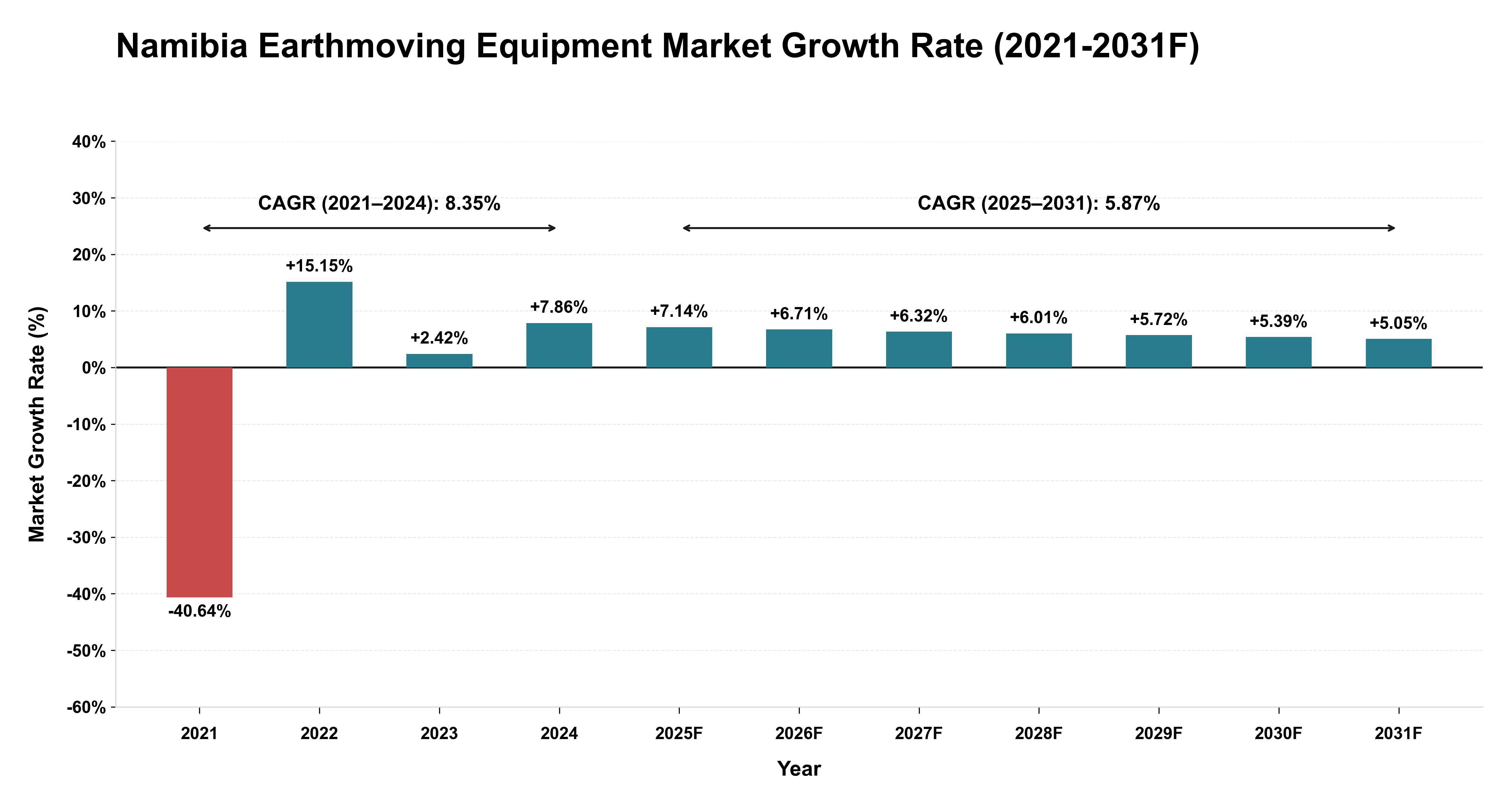 Namibia Earthmoving Equipment Market Year-wise Growth Rate (2021-2031F)