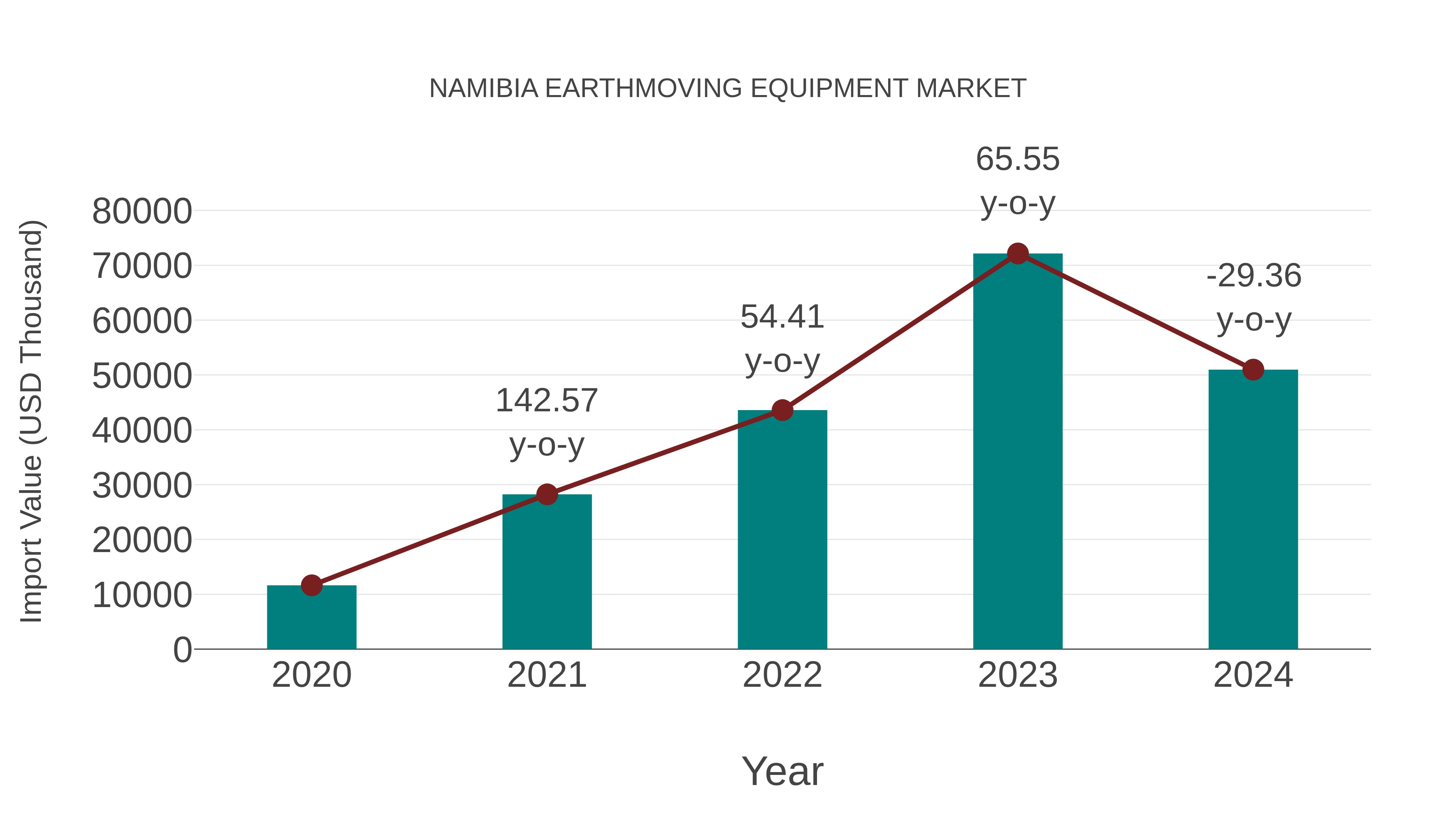  Namibia Earthmoving Equipment Market: Import Trend Analysis