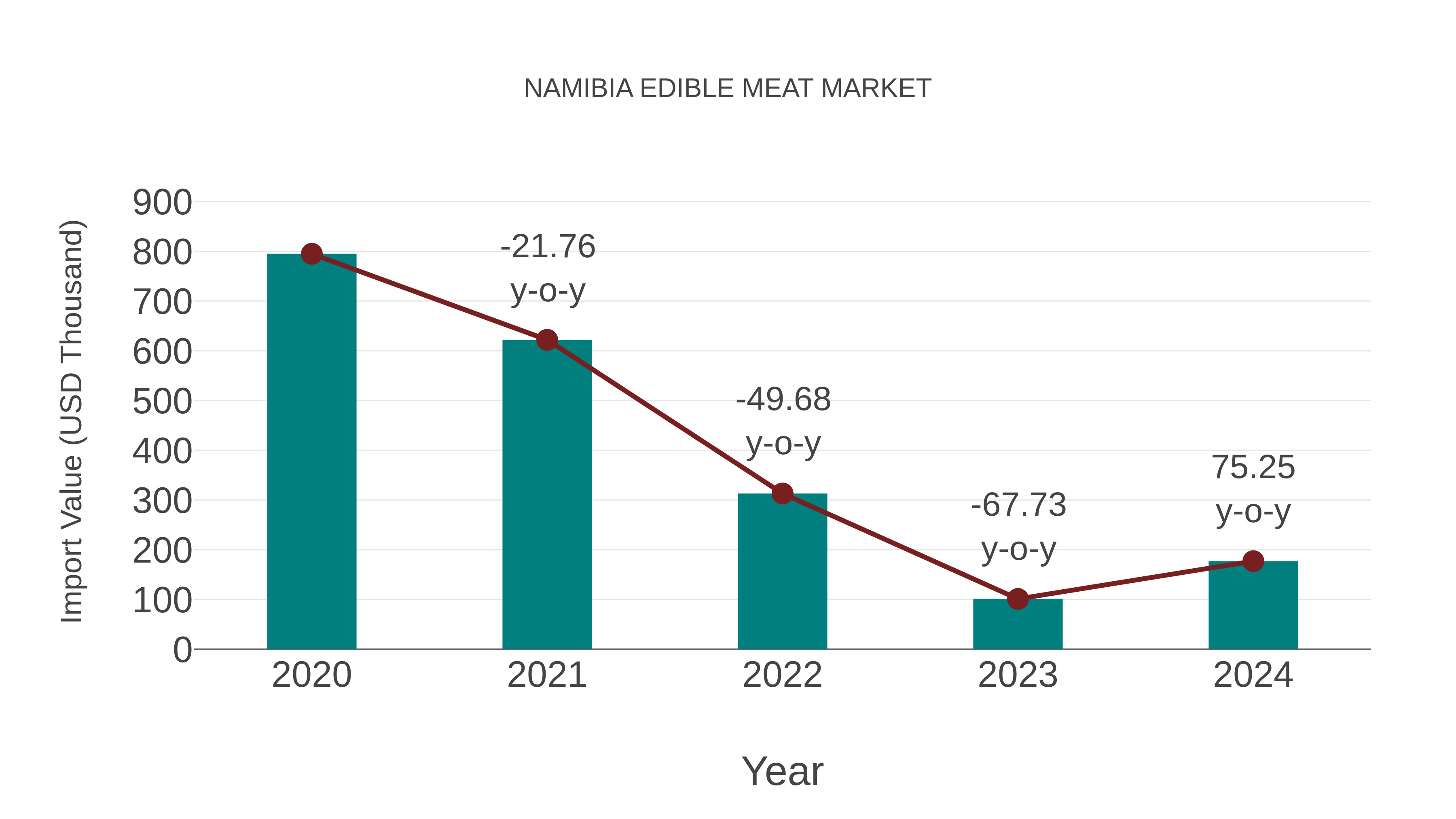  Namibia Edible Meat Market: Import Trend Analysis