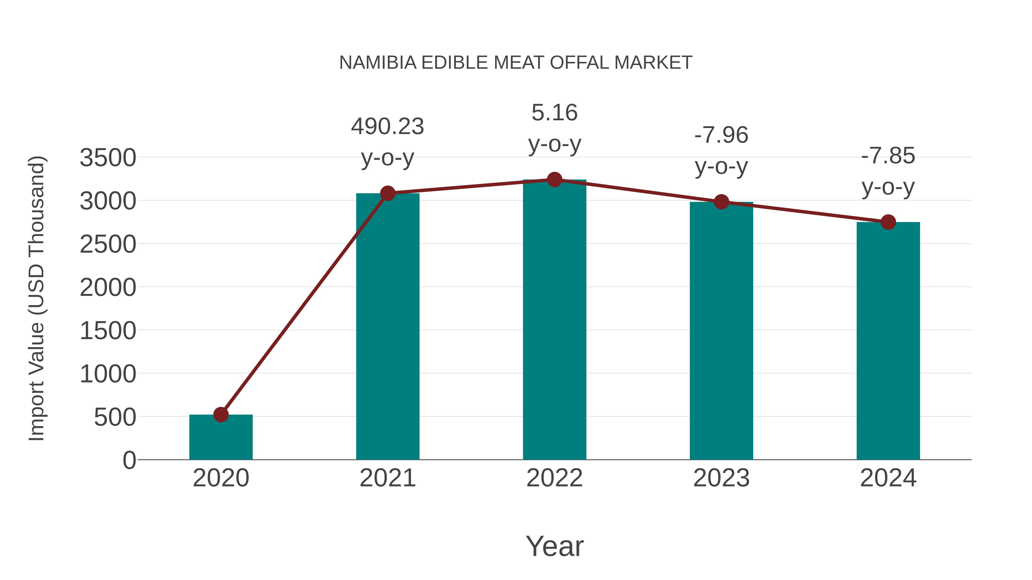  Namibia Edible Meat Offal Market: Import Trend Analysis