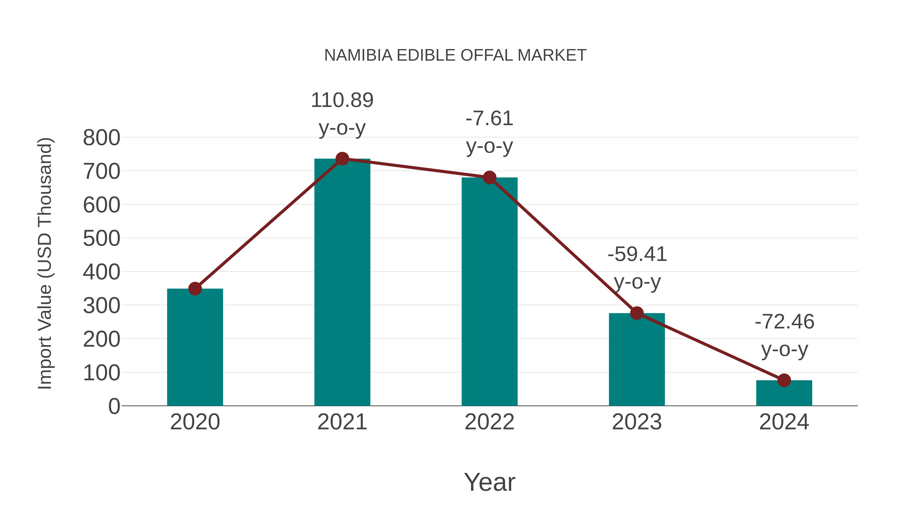  Namibia Edible Offal Market: Import Trend Analysis
