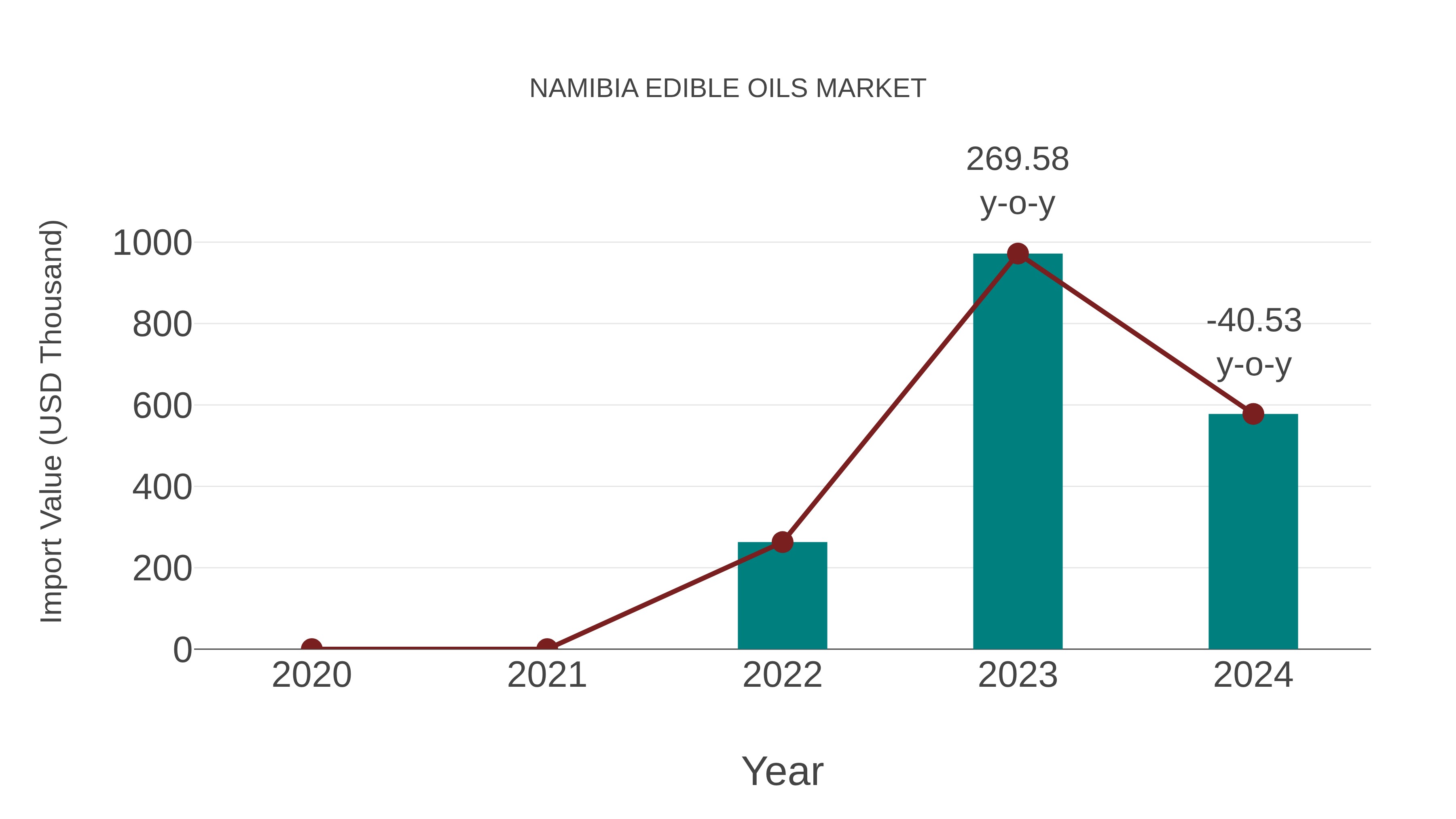  Namibia Edible Oils Market: Import Trend Analysis