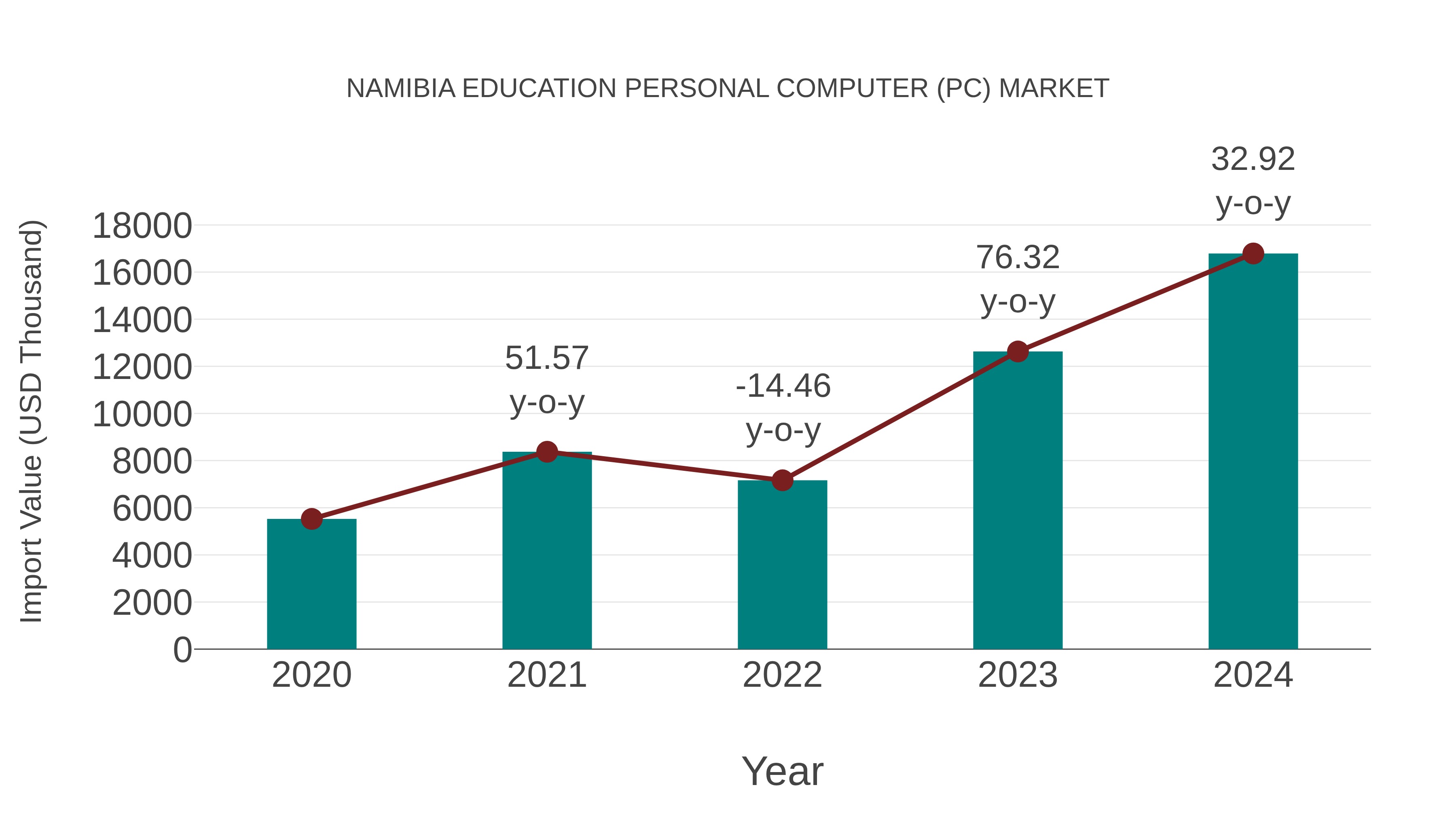  Namibia Education Personal Computer (Pc) Market: Import Trend Analysis