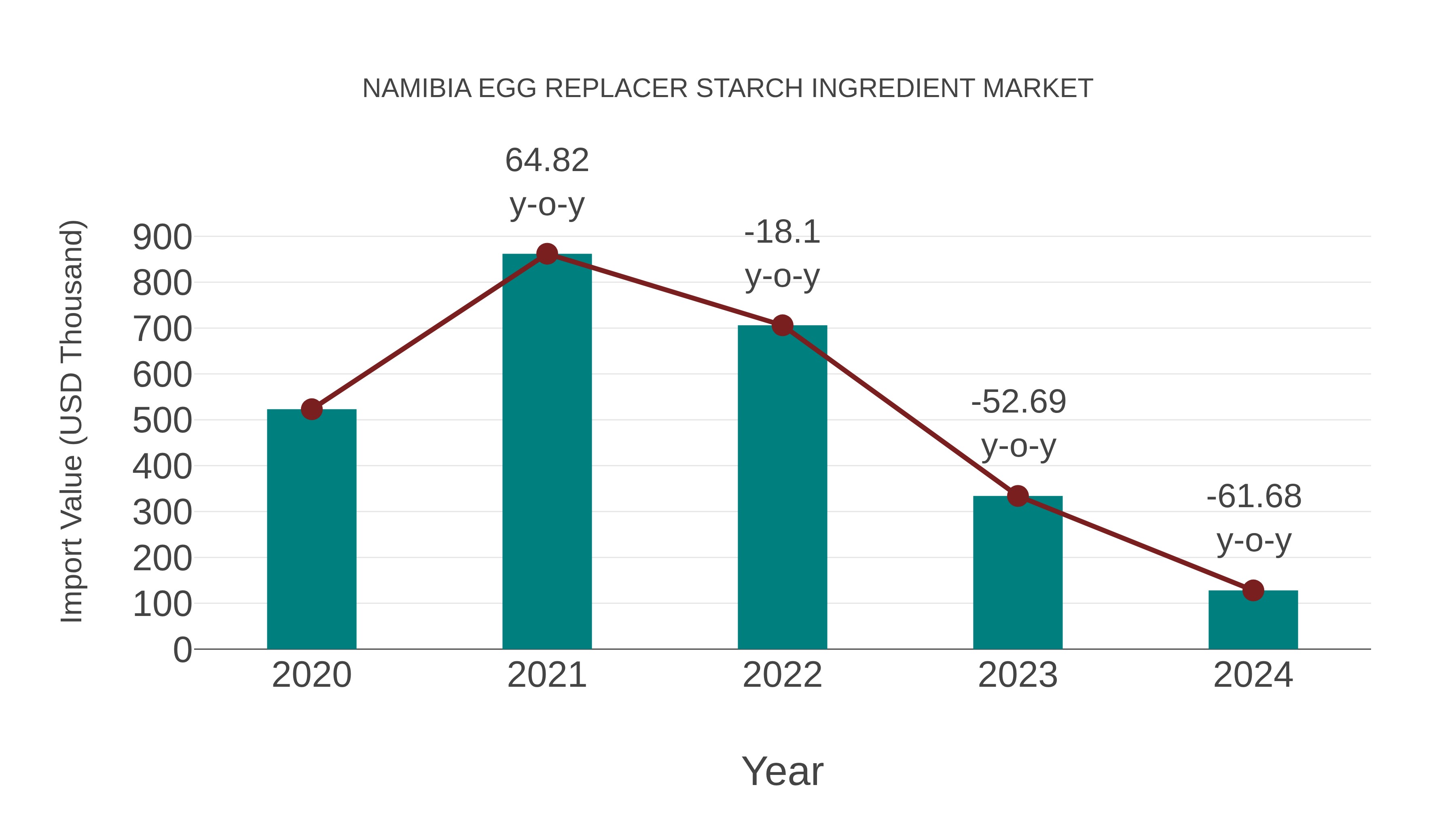  Namibia Egg Replacer Starch Ingredient Market: Import Trend Analysis