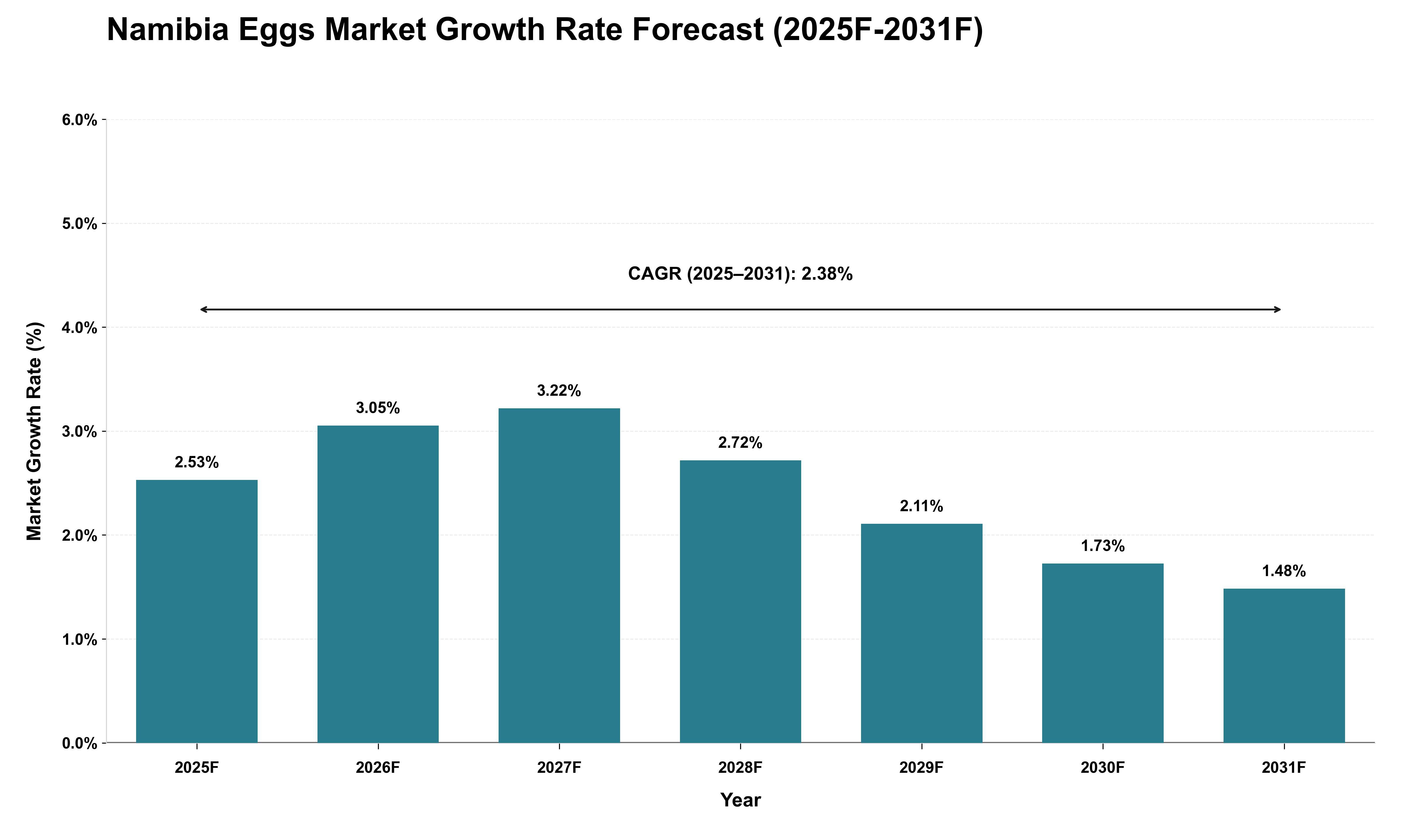 Namibia Eggs Market Growth Rate Analysis (2025 - 2031)