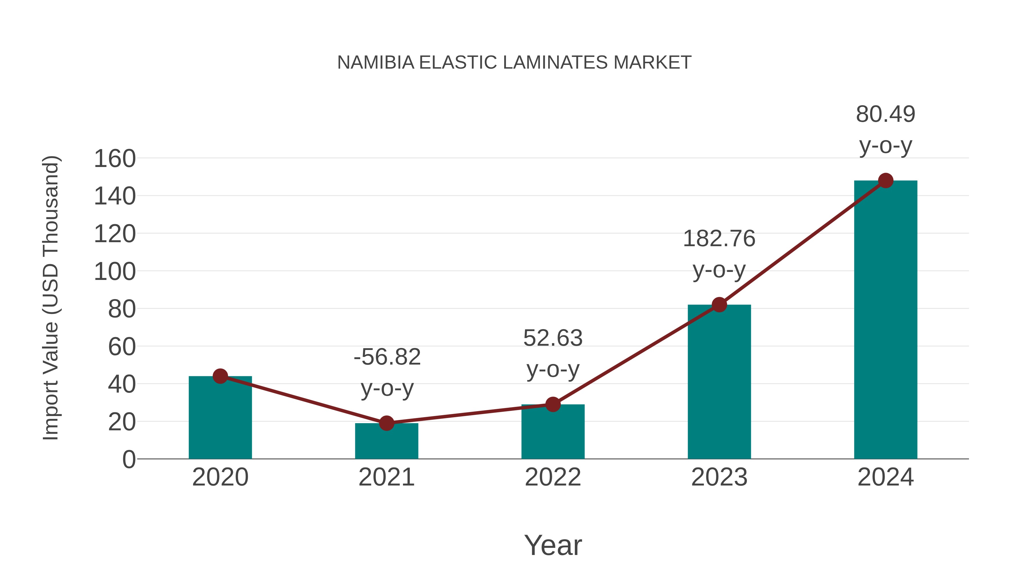  Namibia Elastic Laminates Market: Import Trend Analysis