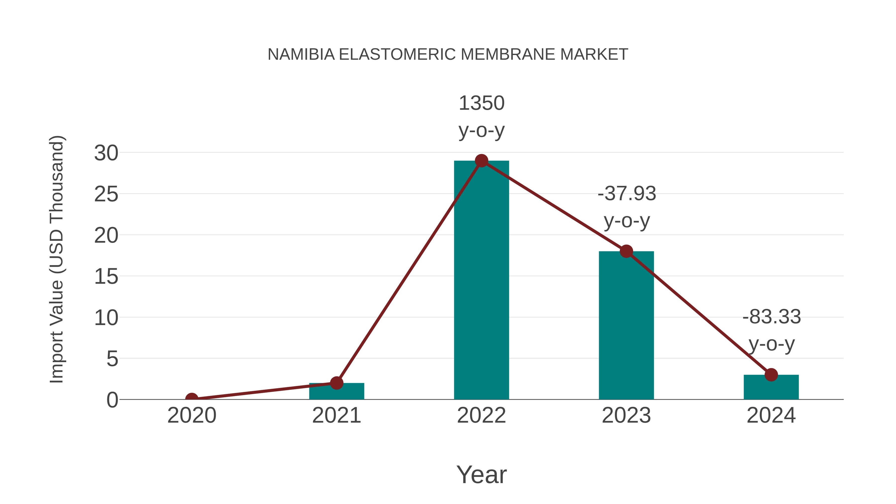  Namibia Elastomeric Membrane Market: Import Trend Analysis