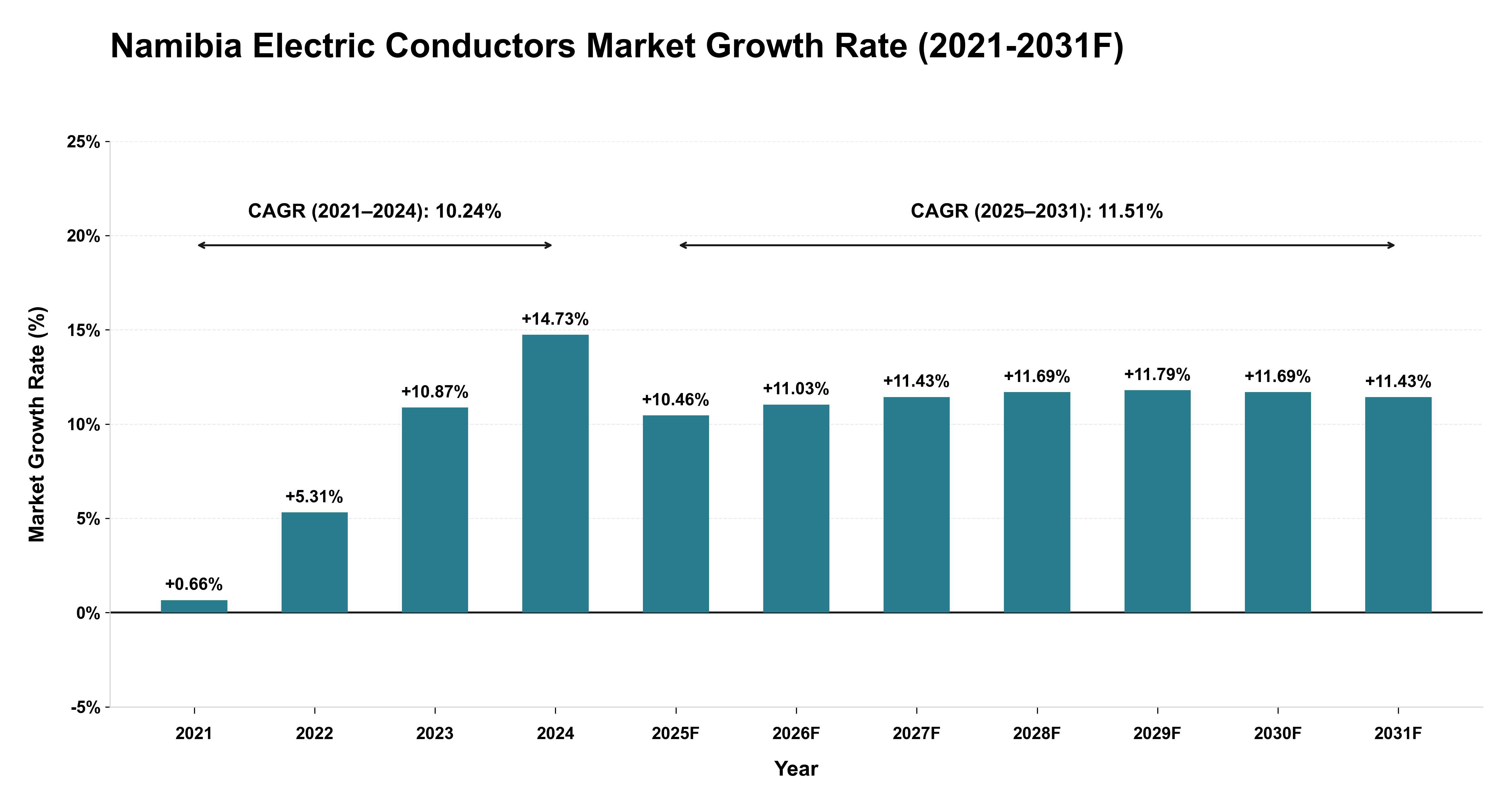 Namibia Electric Conductors Market Year-wise Growth Rate (2021-2031F)