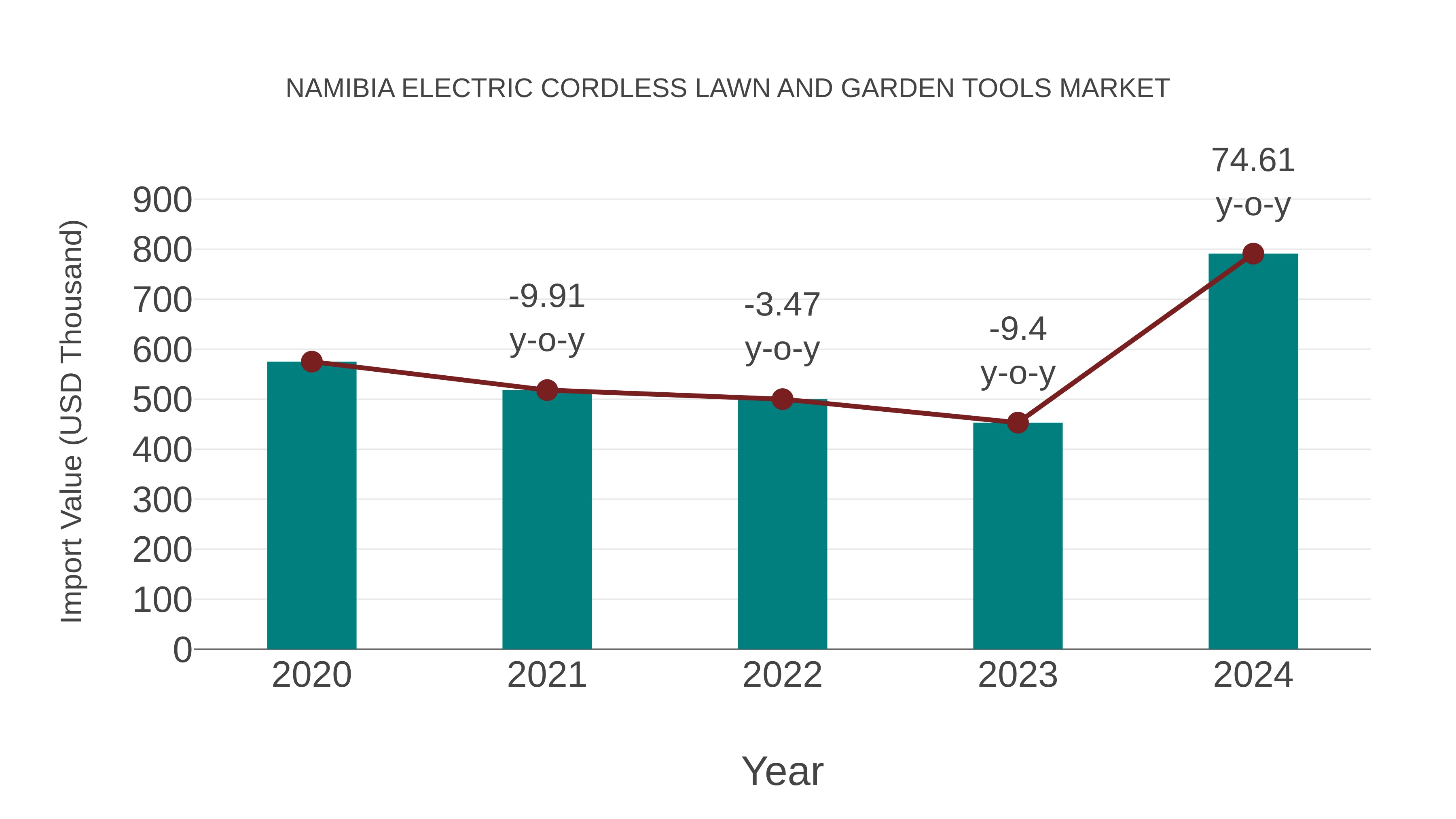  Namibia Electric Cordless Lawn and Garden Tools Market: Import Trend Analysis