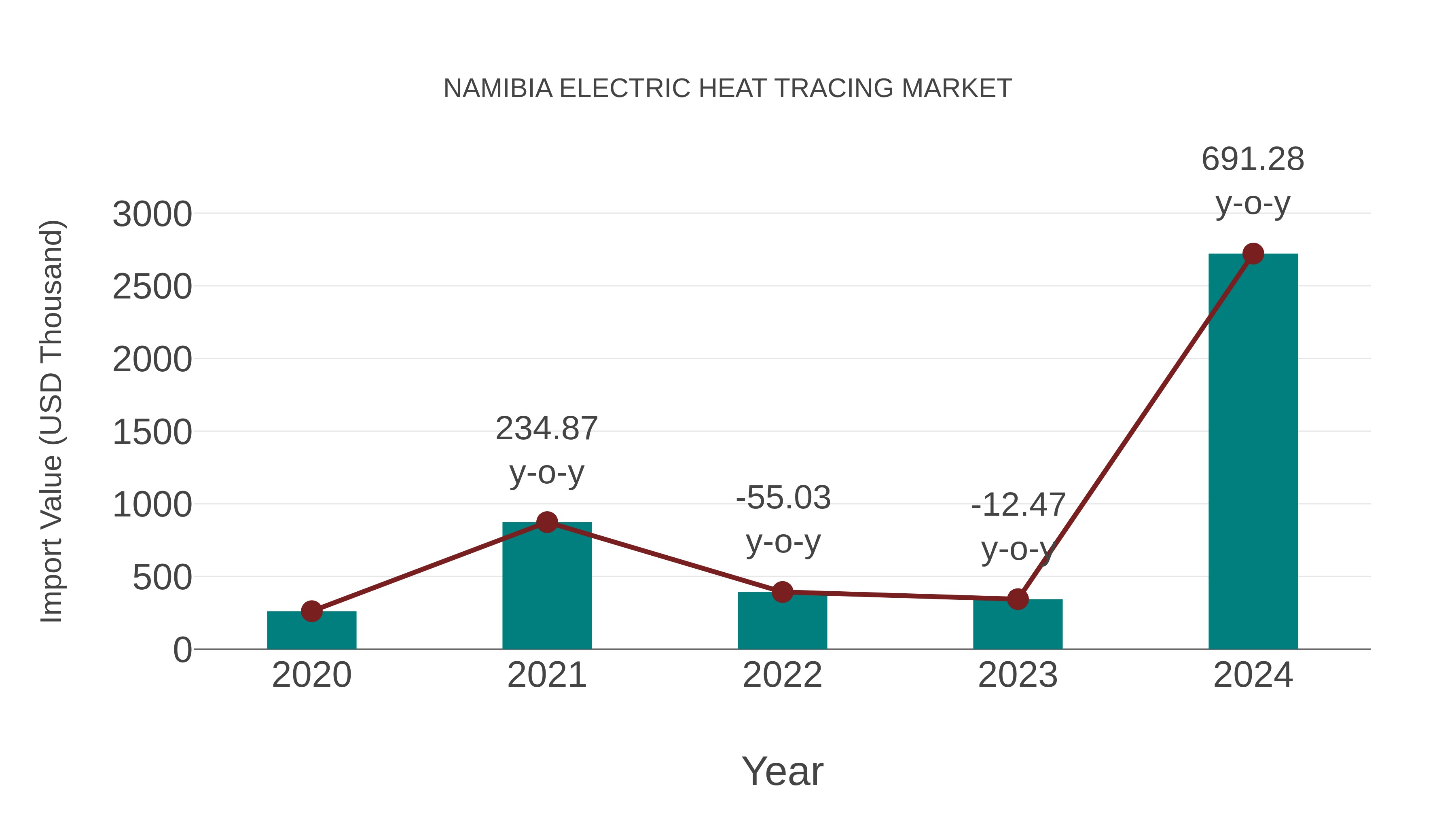  Namibia Electric Heat Tracing Market: Import Trend Analysis