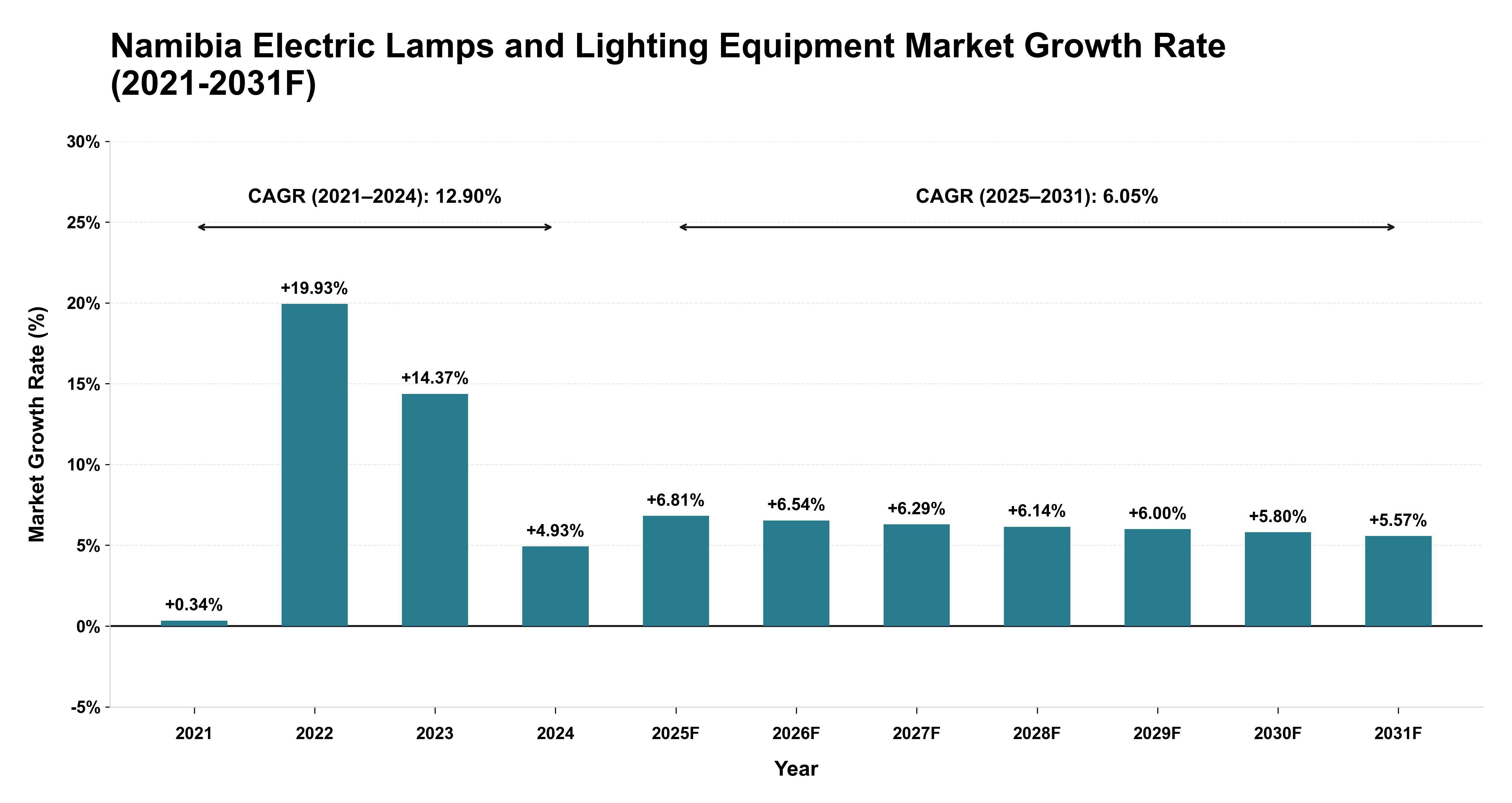 Namibia Electric Lamps and Lighting Equipment Market Year-wise Growth Rate (2021-2031F)