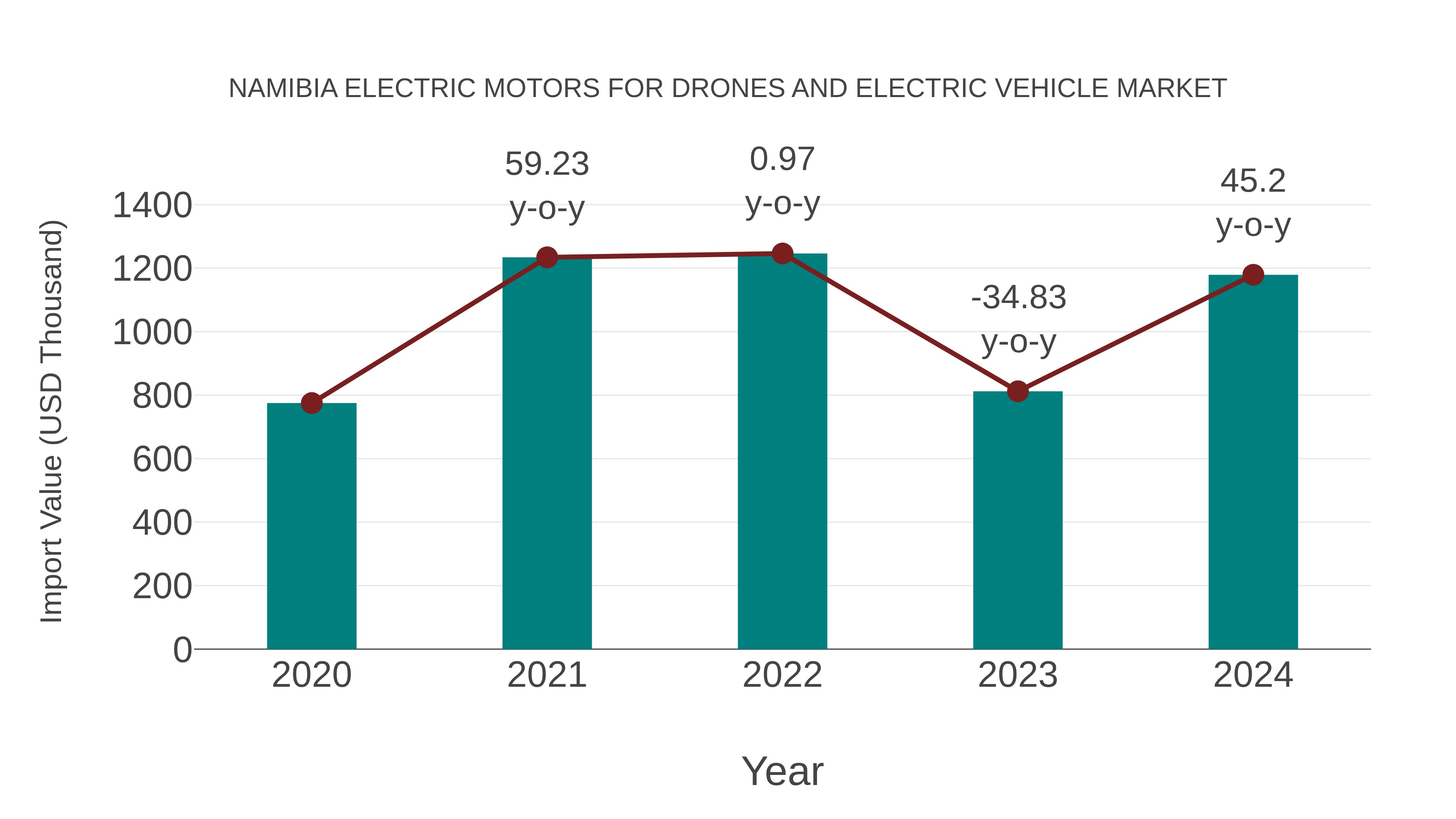  Namibia Electric Motors for Drones and Electric Vehicle Market: Import Trend Analysis