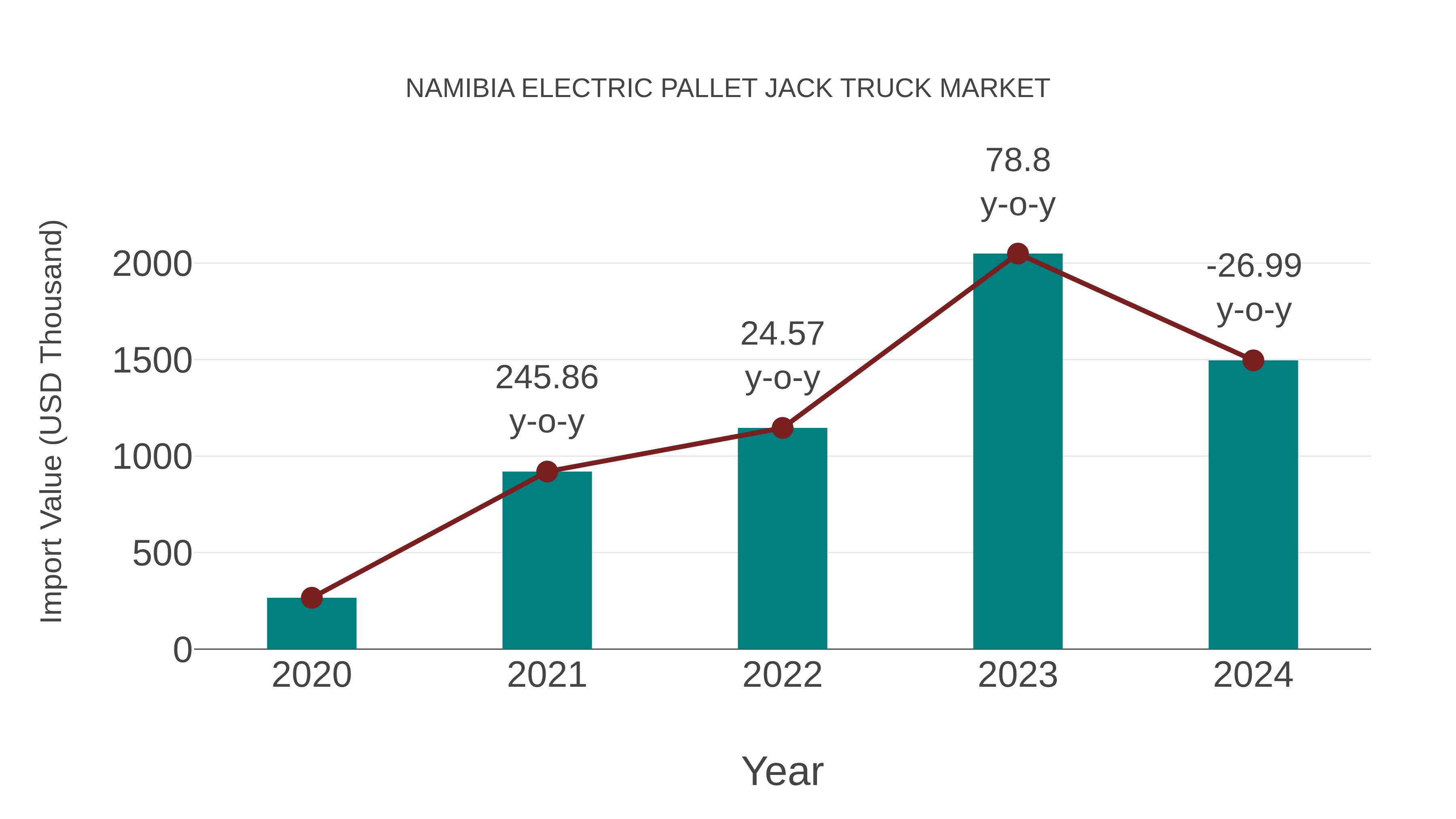  Namibia Electric Pallet Jack Truck Market: Import Trend Analysis