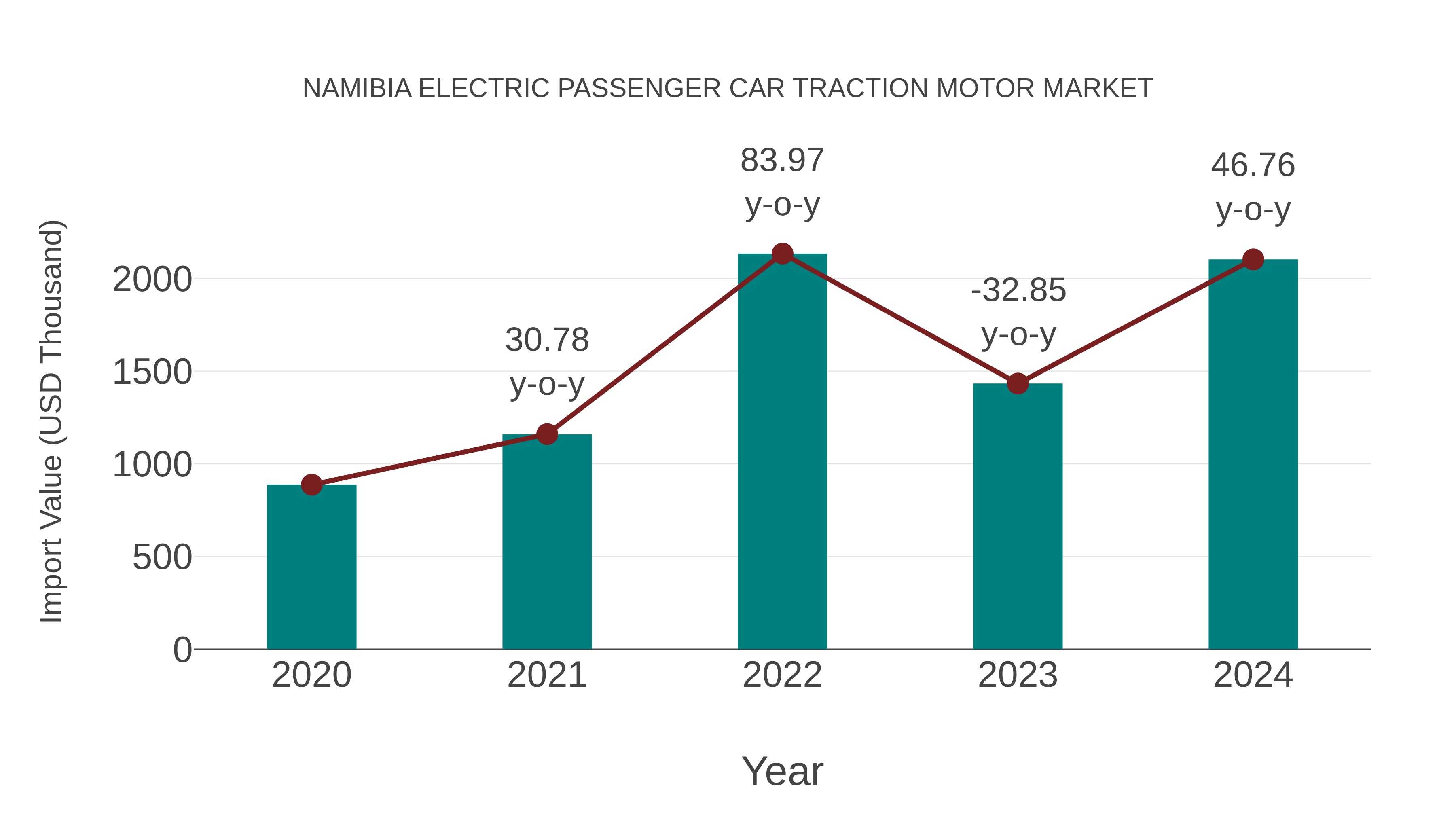 Namibia Electric Passenger Car Traction Motor Market: Import Trend Analysis