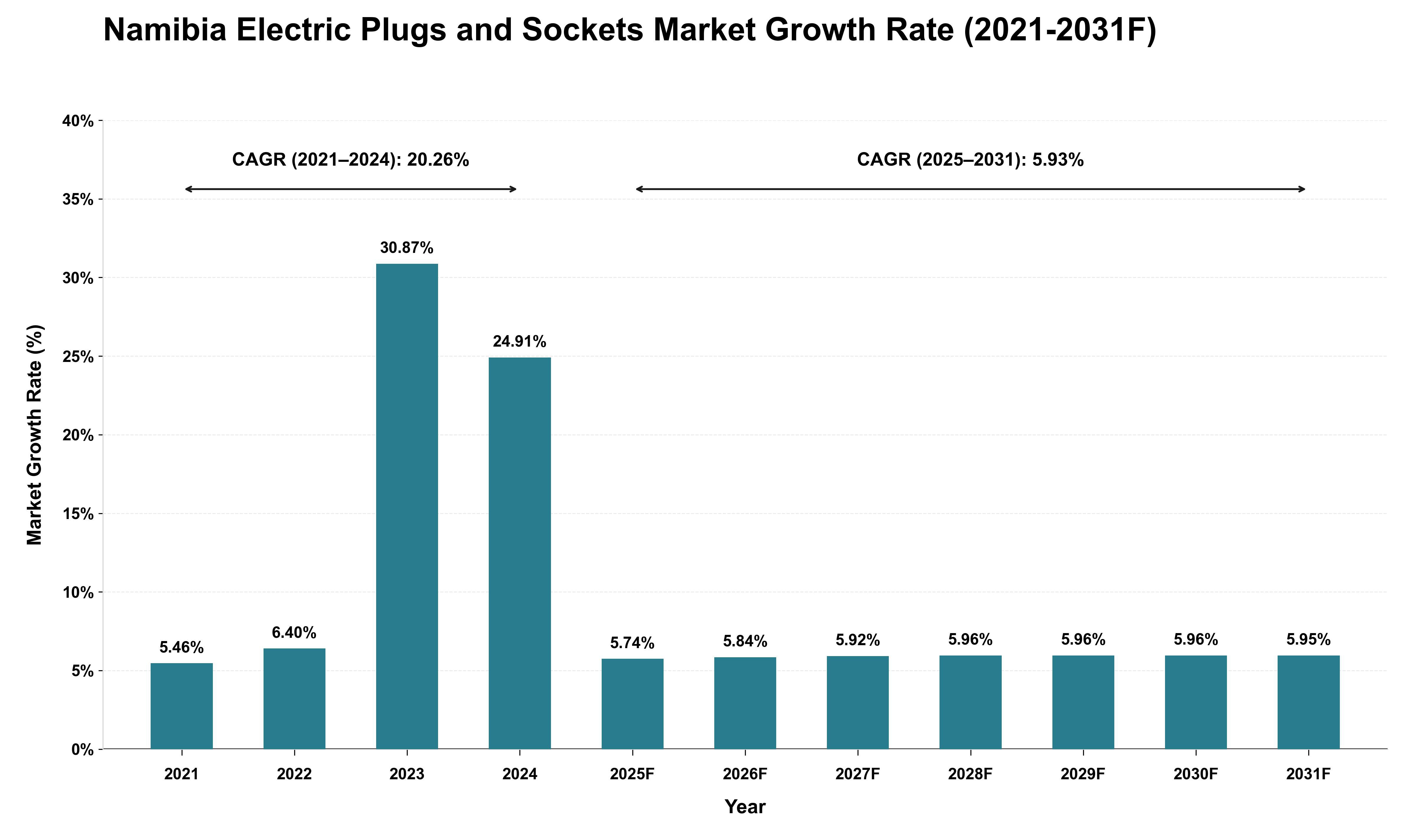 Namibia Electric Plugs and Sockets Market Growth Rate Analysis (2021 - 2031)