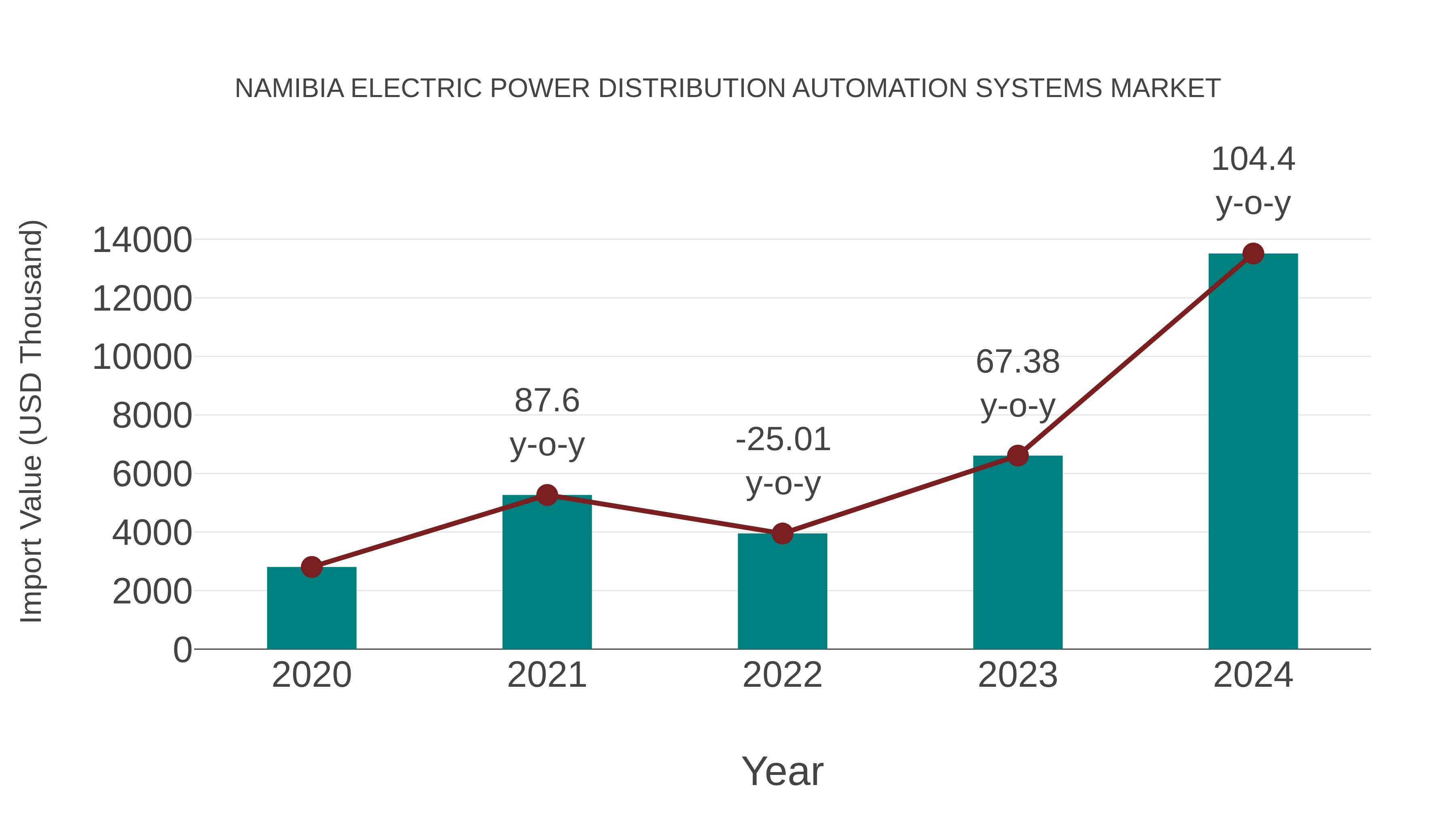  Namibia Electric Power Distribution Automation Systems Market: Import Trend Analysis
